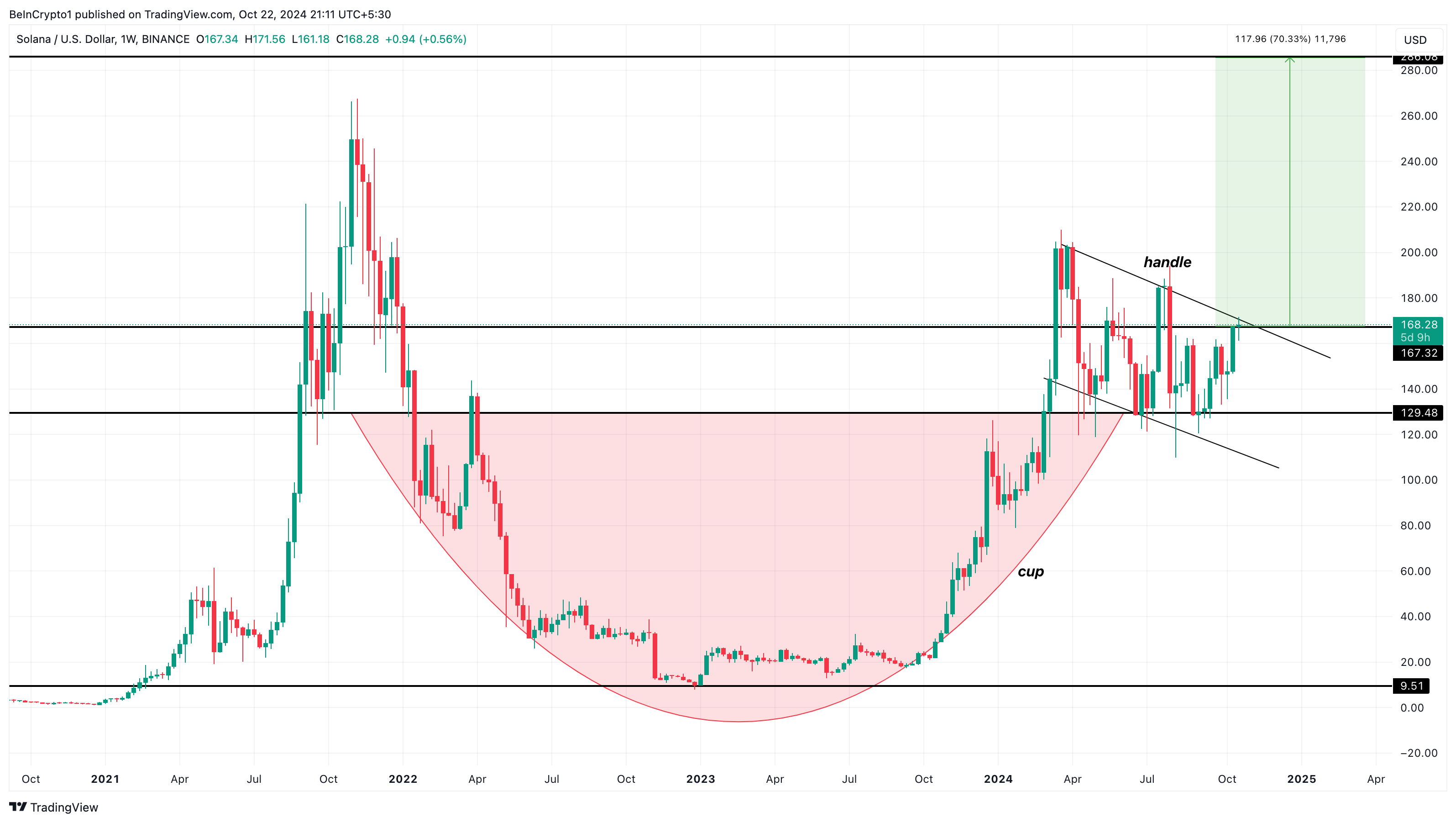 Analisis harga Solana