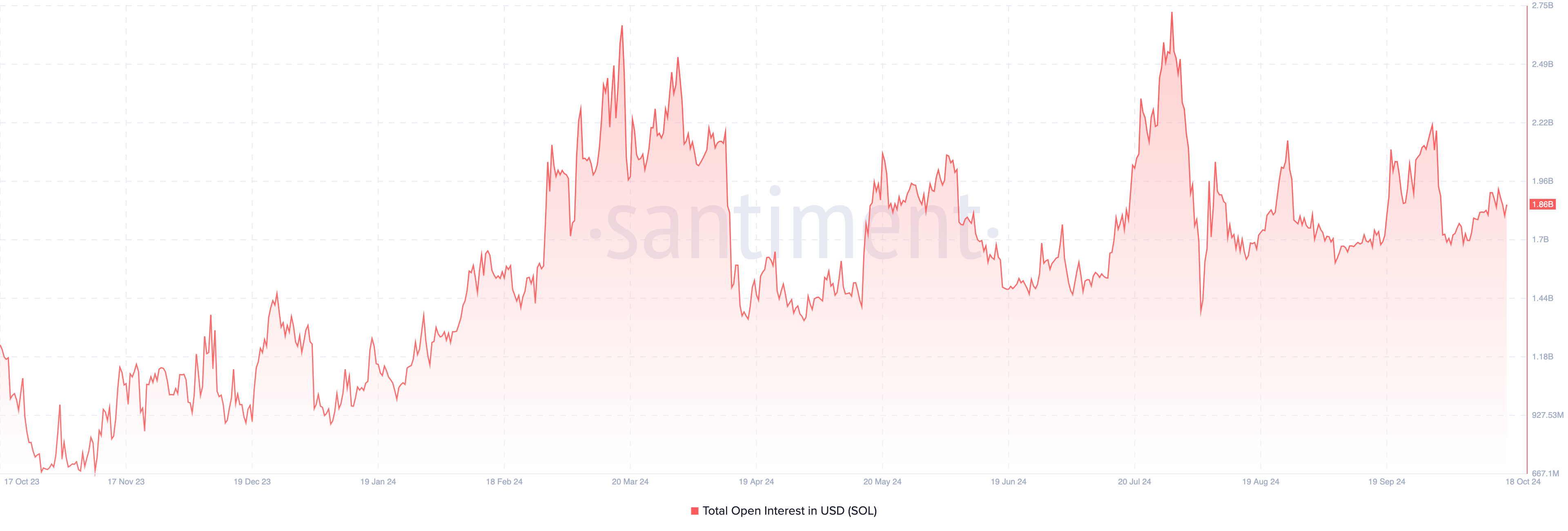 Analisis harga Solana