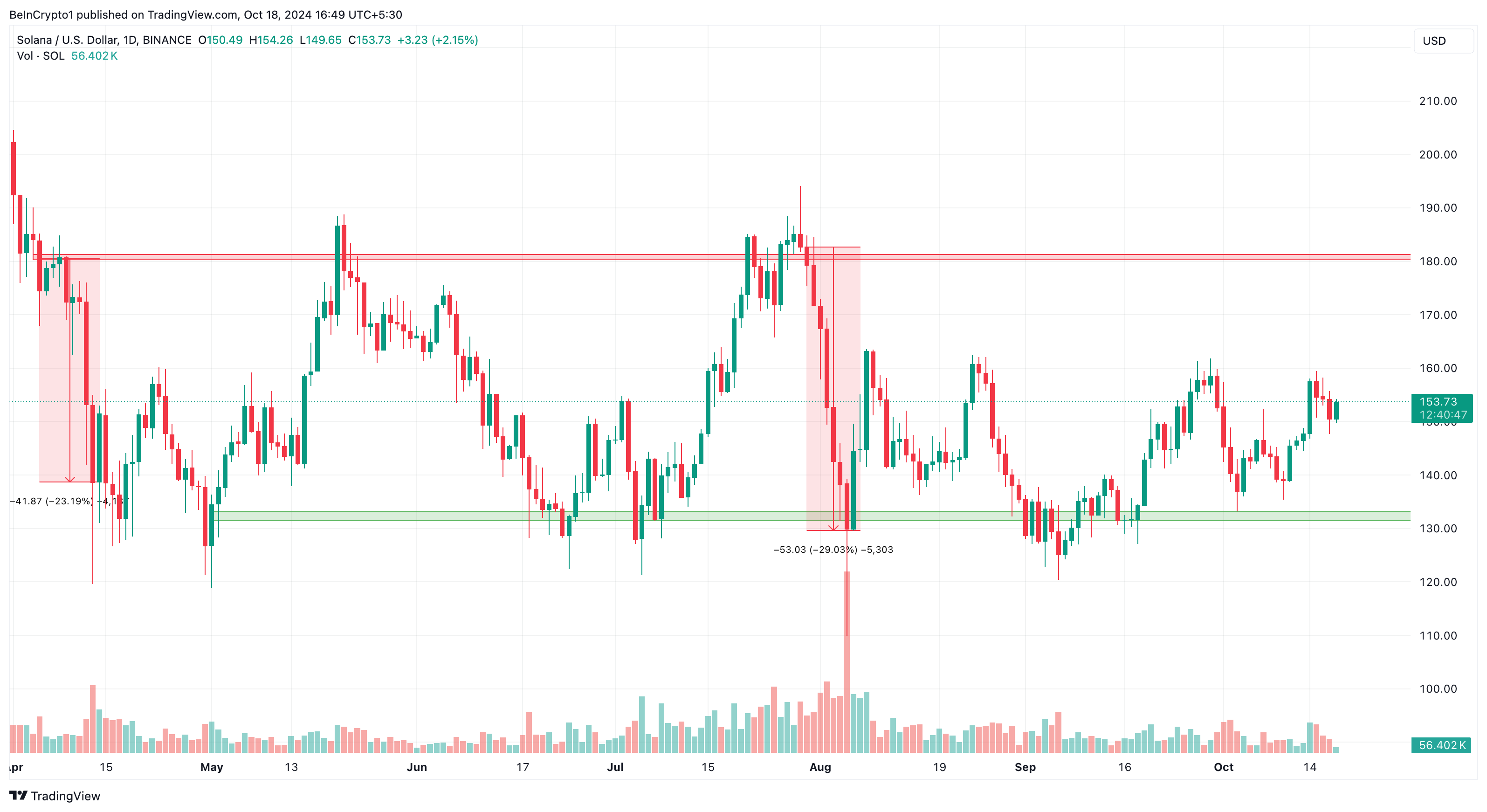 Analisis harga Solana