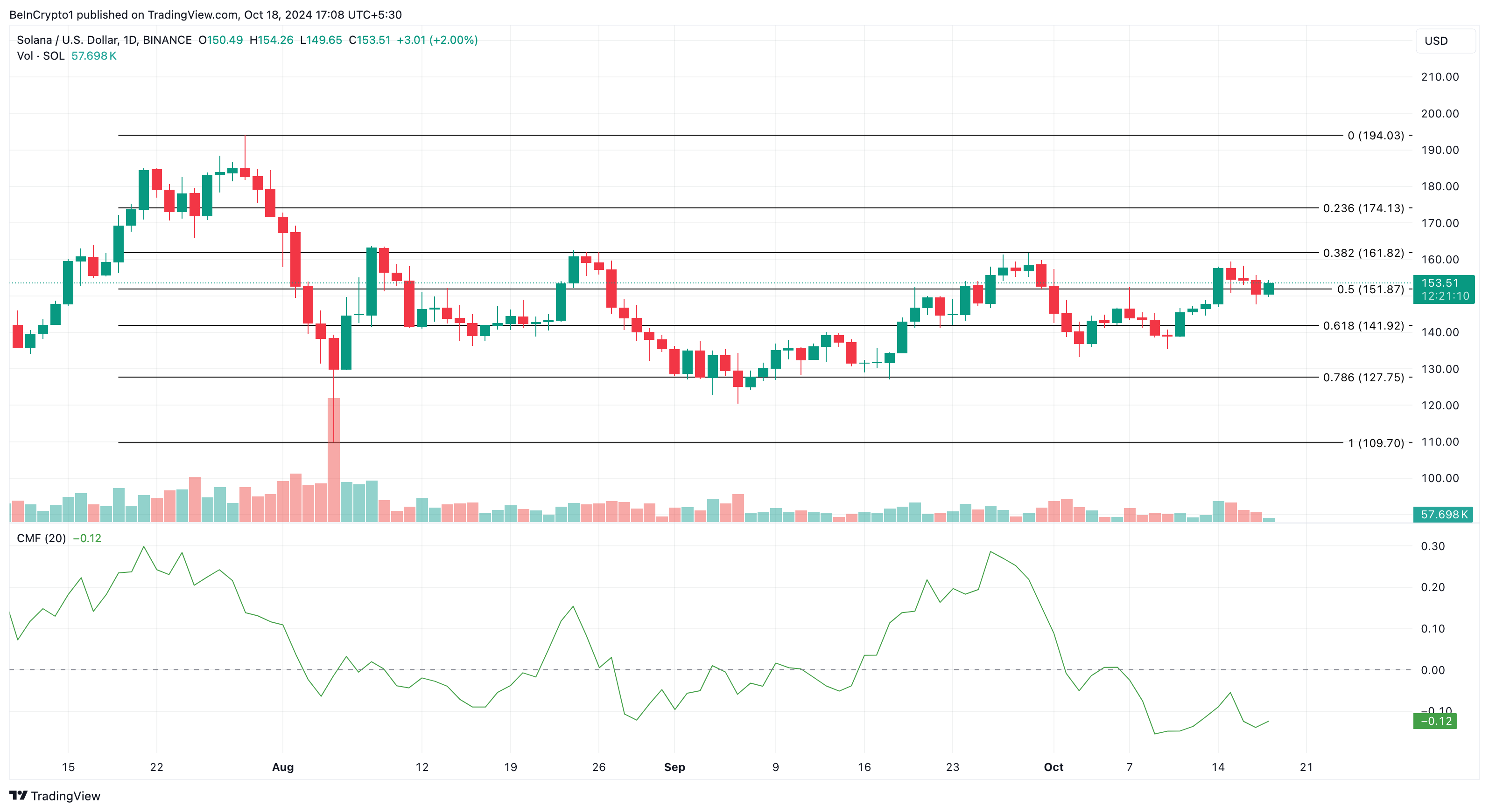 Analisis harga Solana