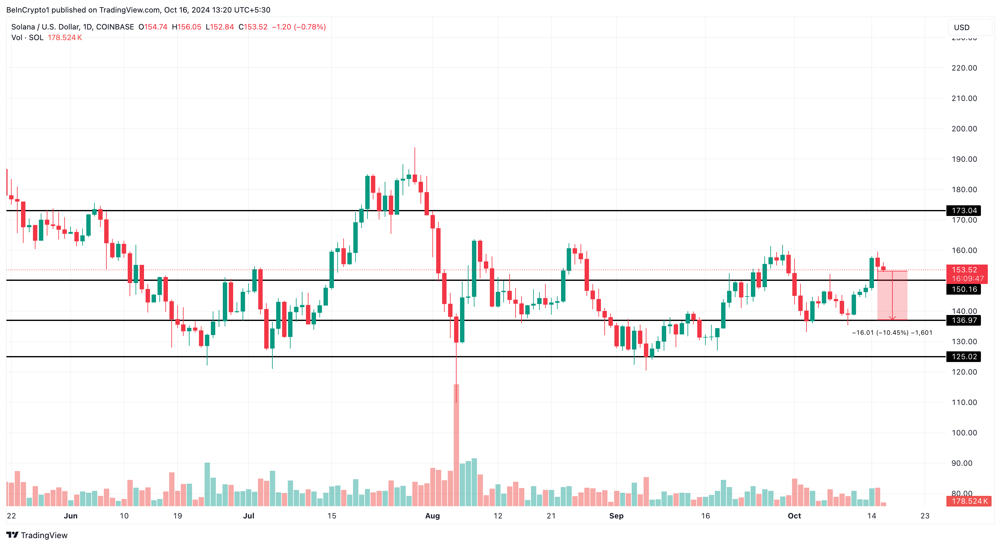 Analisis harga Solana bearish