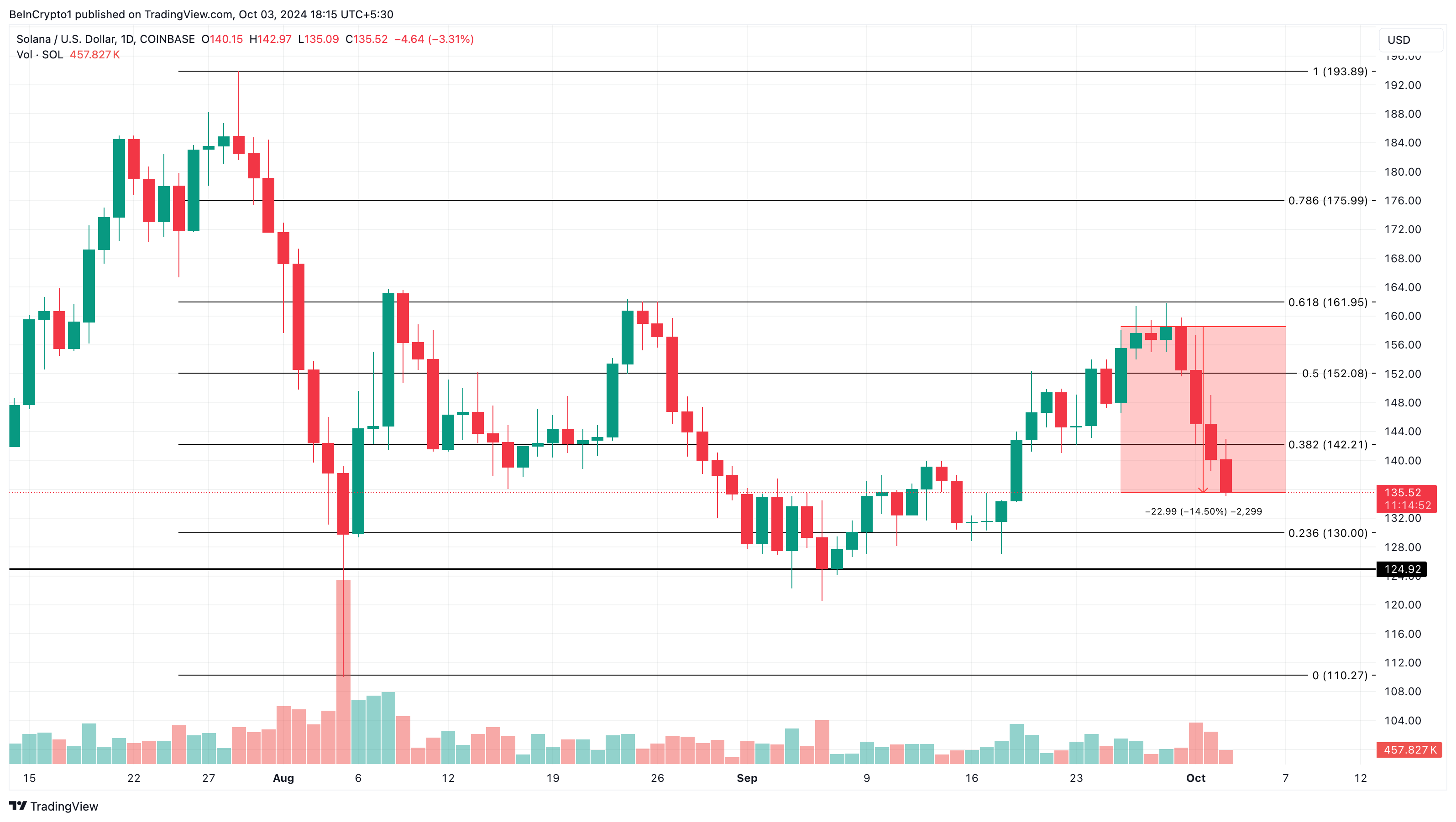 Analisis harga Solana terlihat bearish