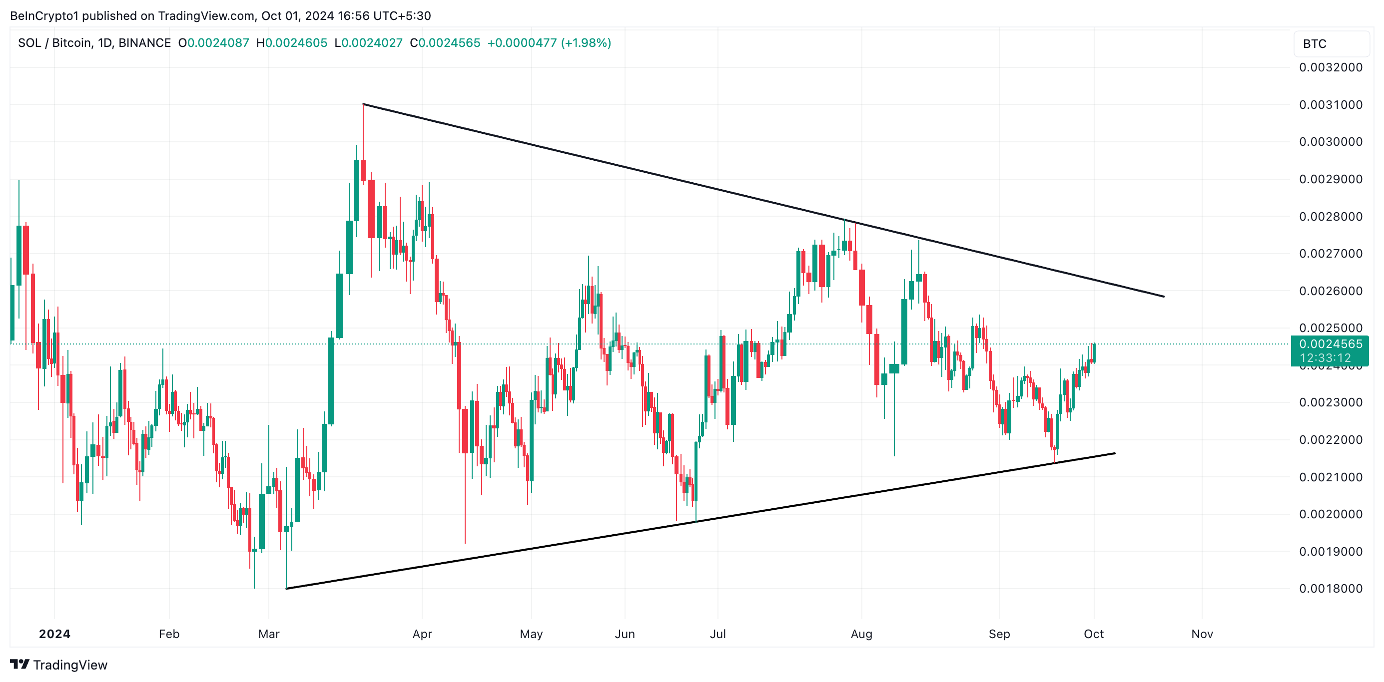 pasangan solana/bitcoin