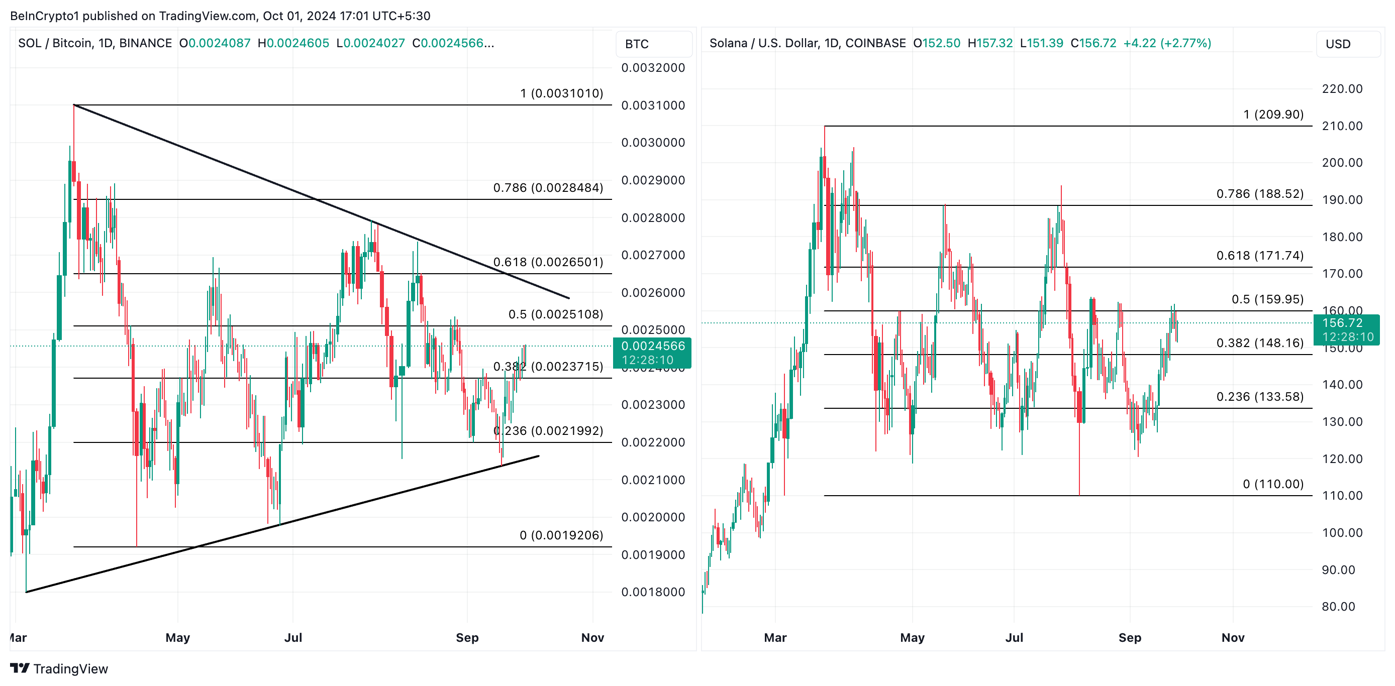 Pasangan SOL/BTC dan SOL/USD