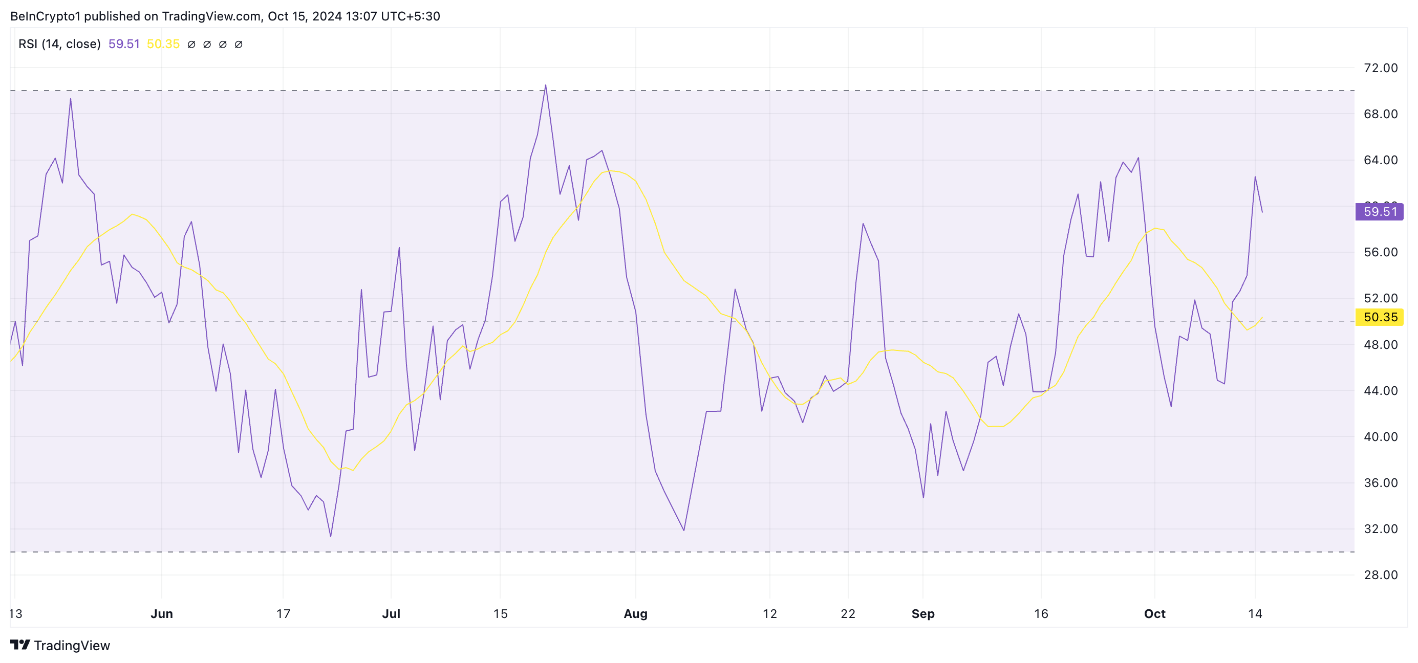 SOLANA RSI