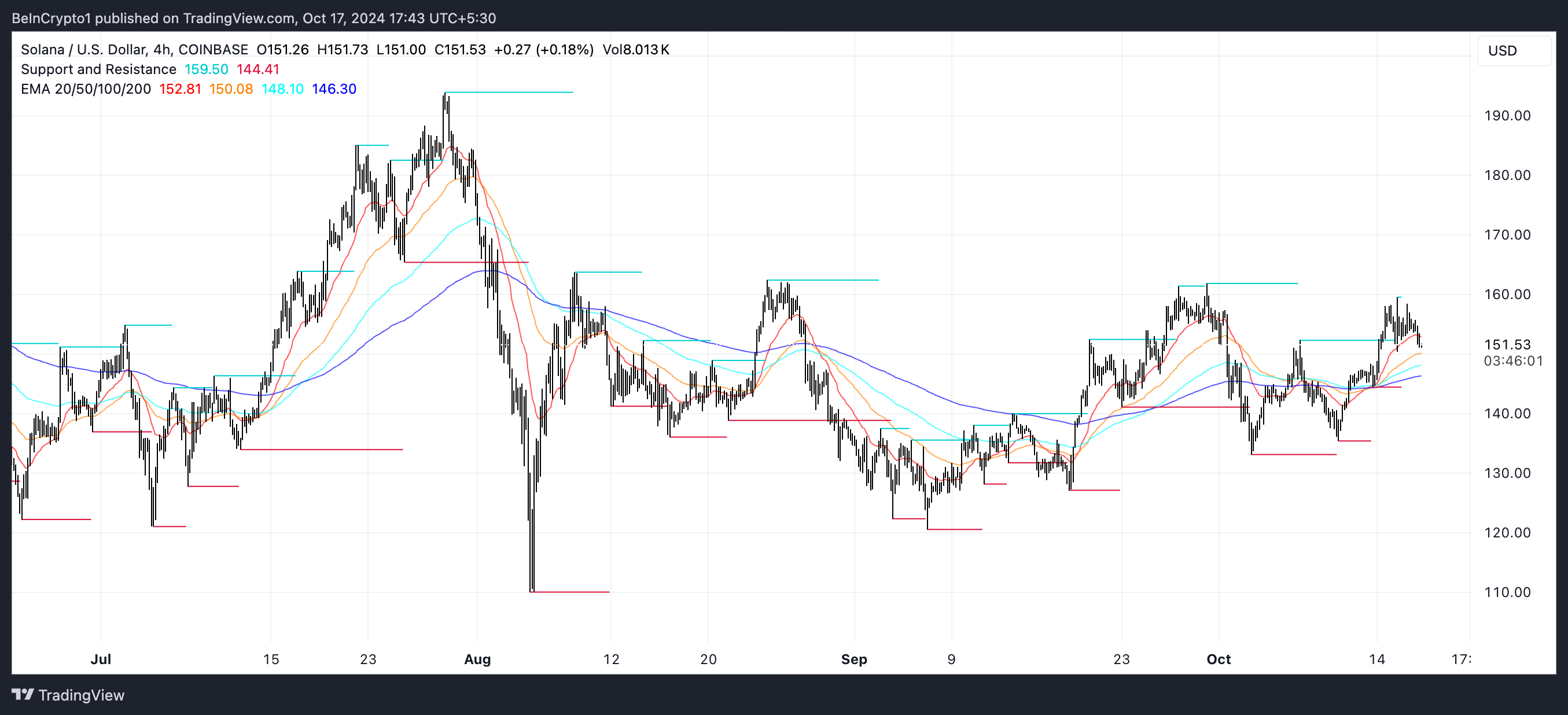 Garis EMA SOL dan Support dan Resistance.