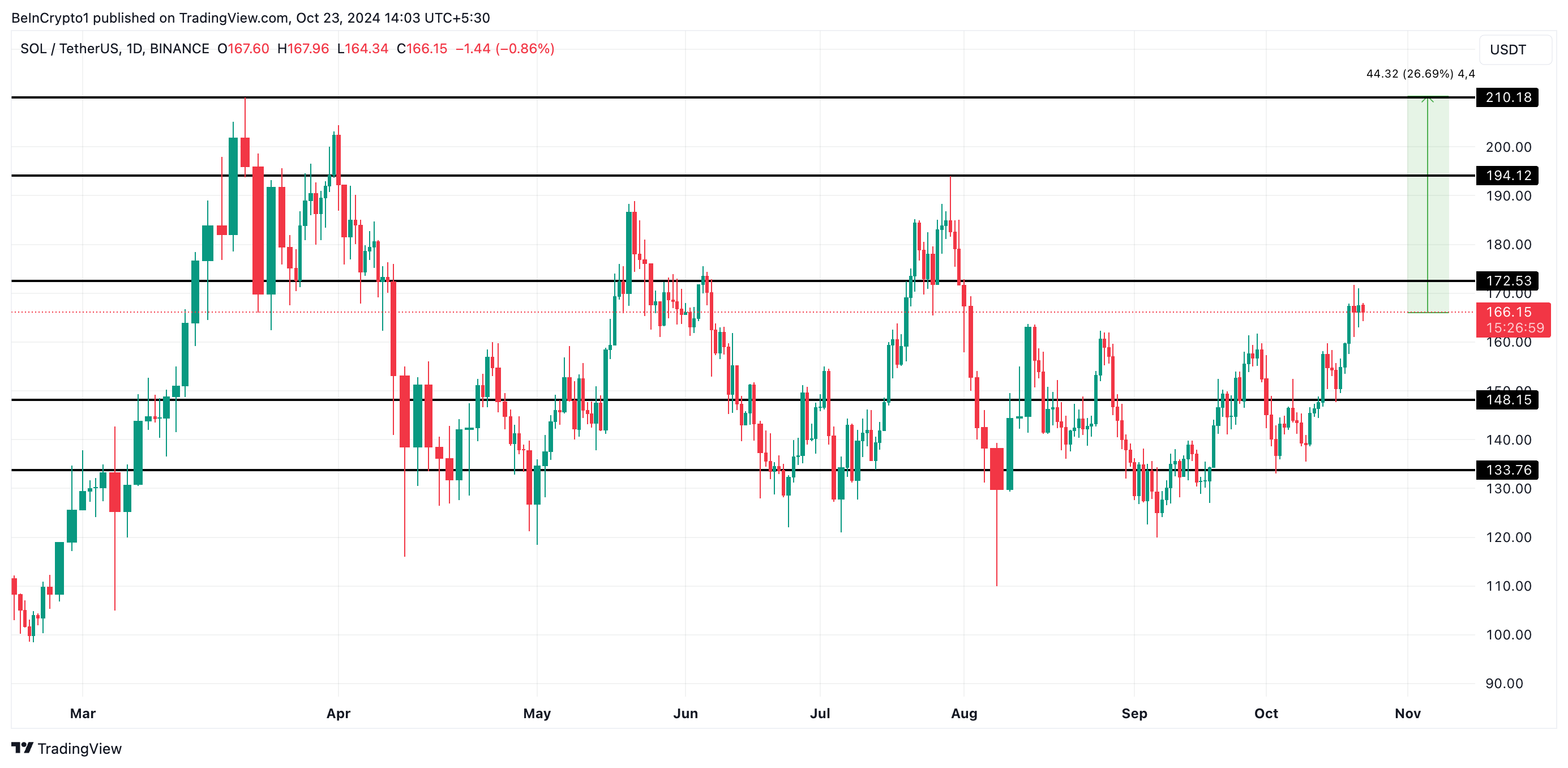 Analisis Harga Solana