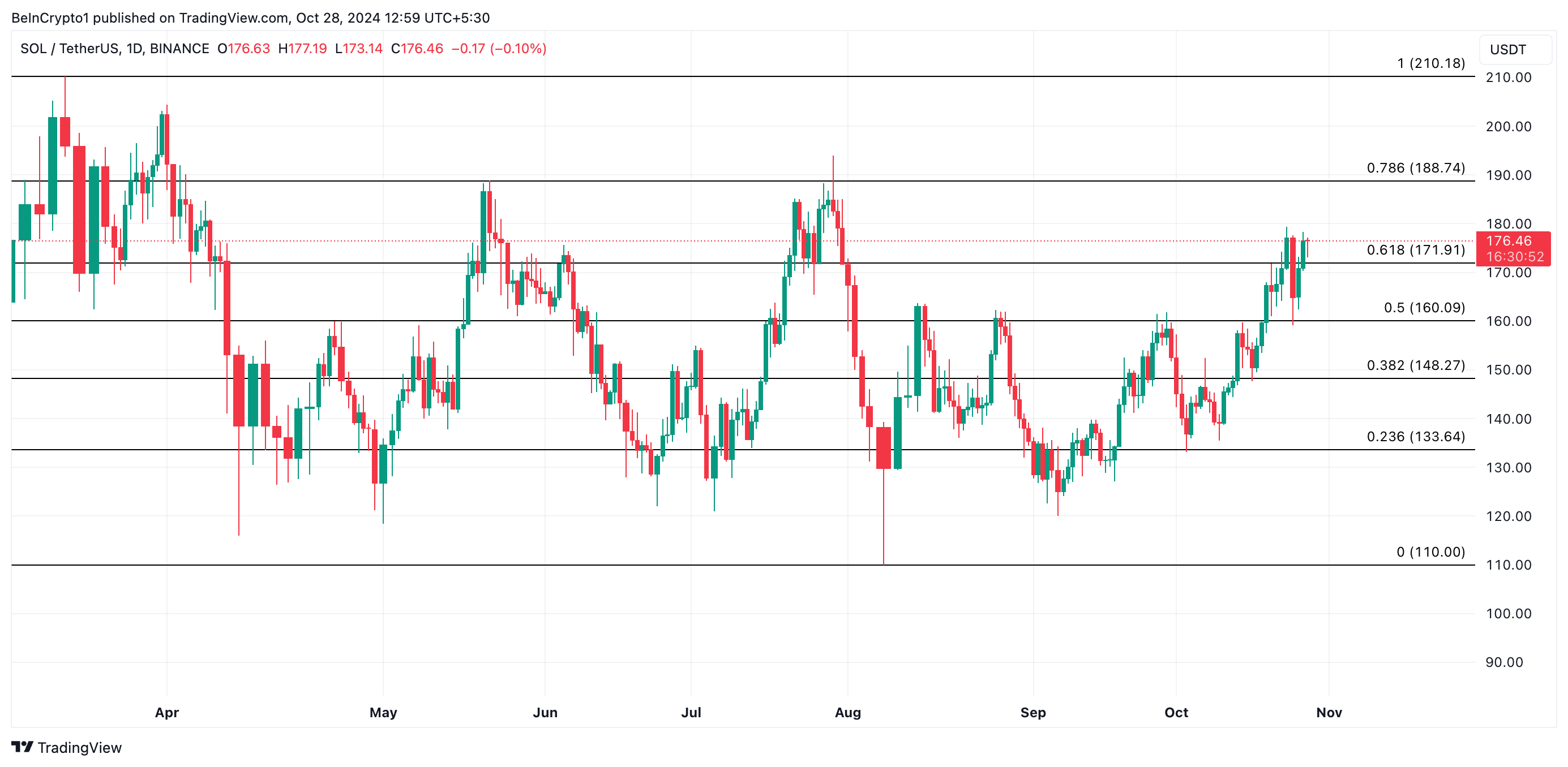 Solana Price Analysis