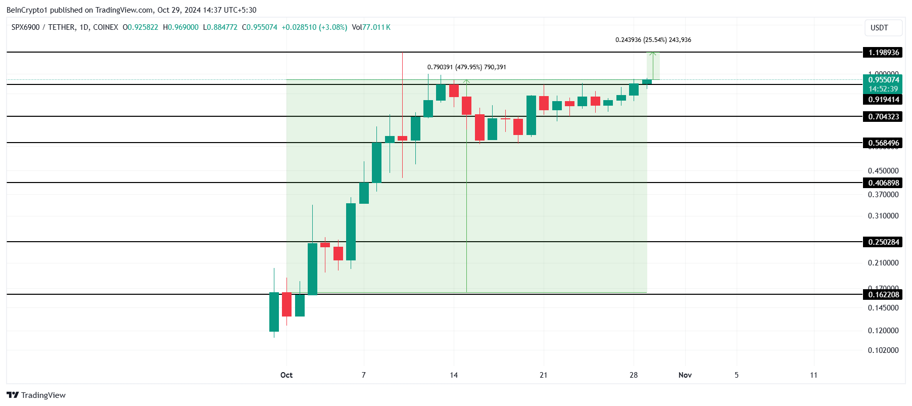 Analisis Harga SPX. 