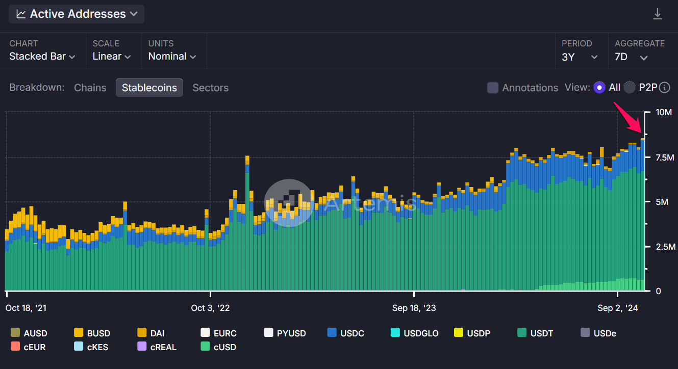 Alamat Aktif Stablecoin. 