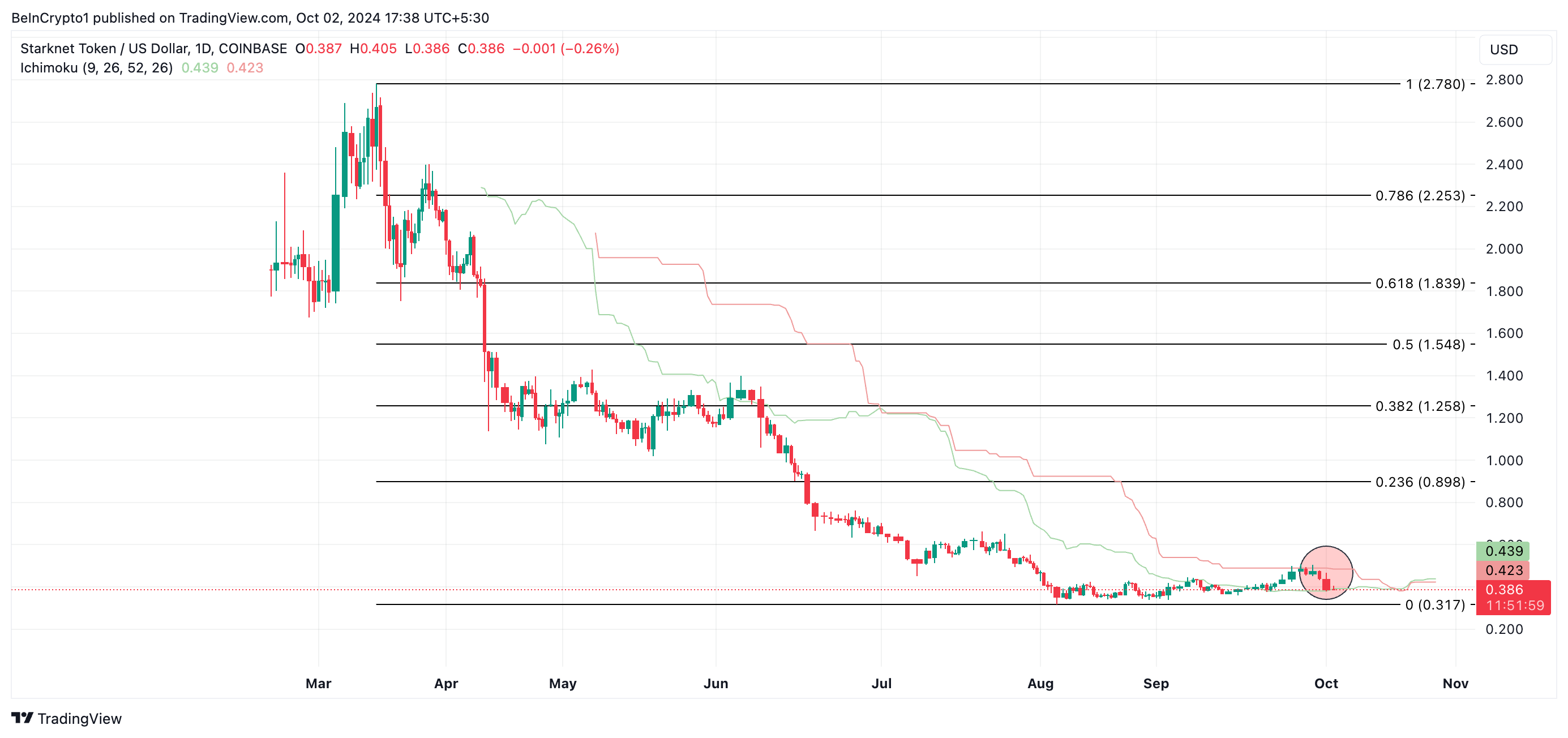 strk price prediction