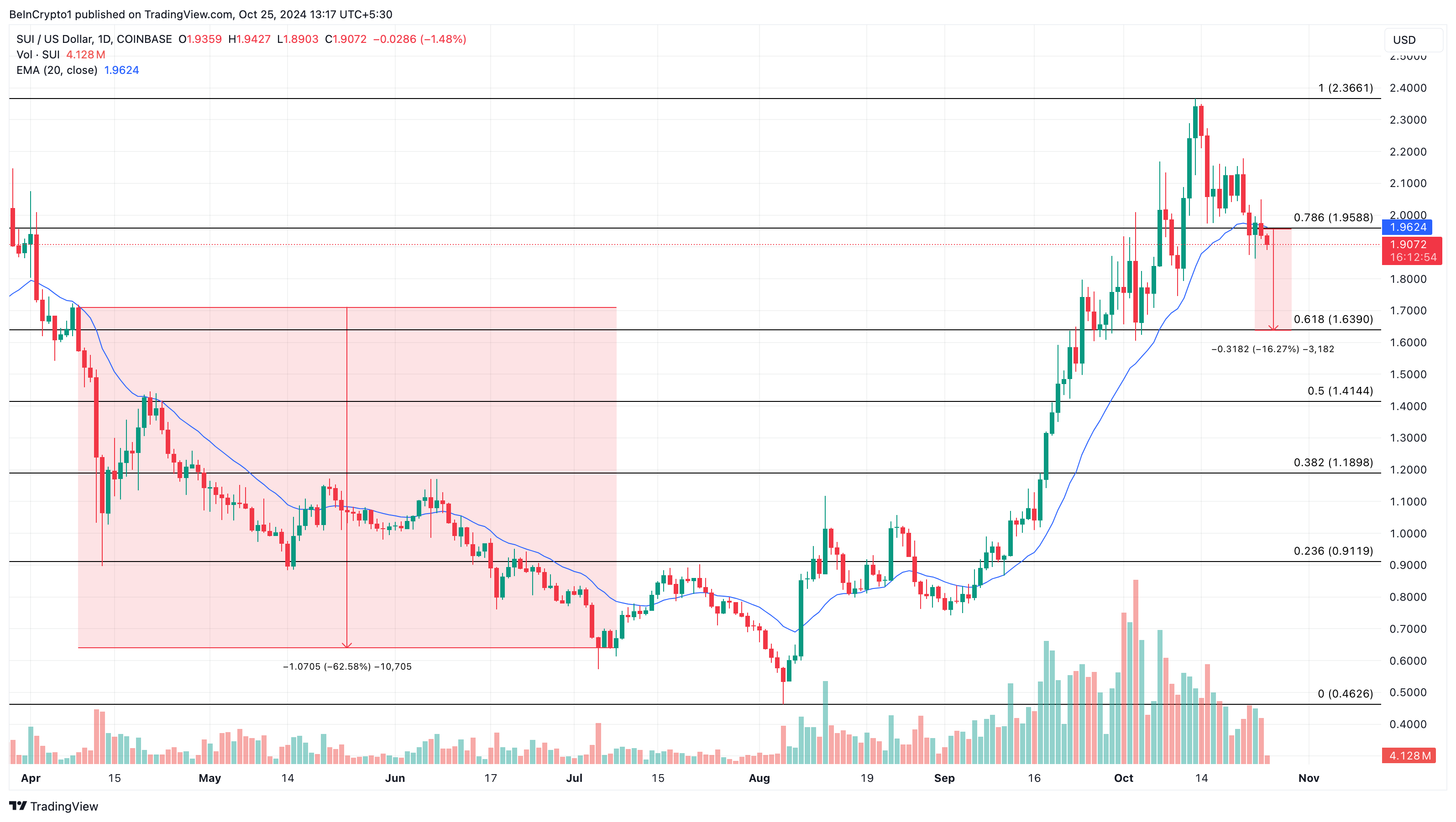 Analisis harga Sui