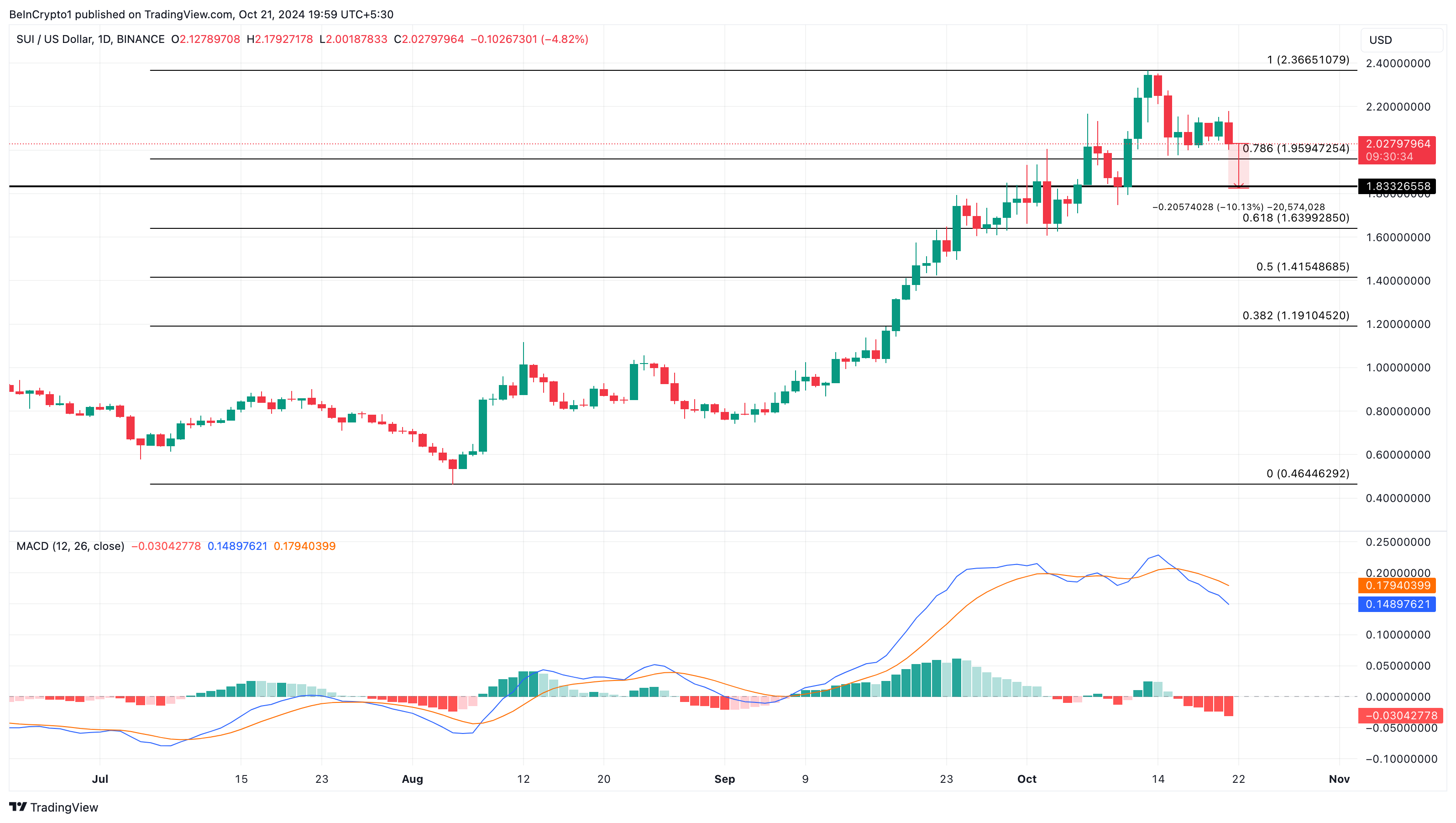 Analisis harga SUI