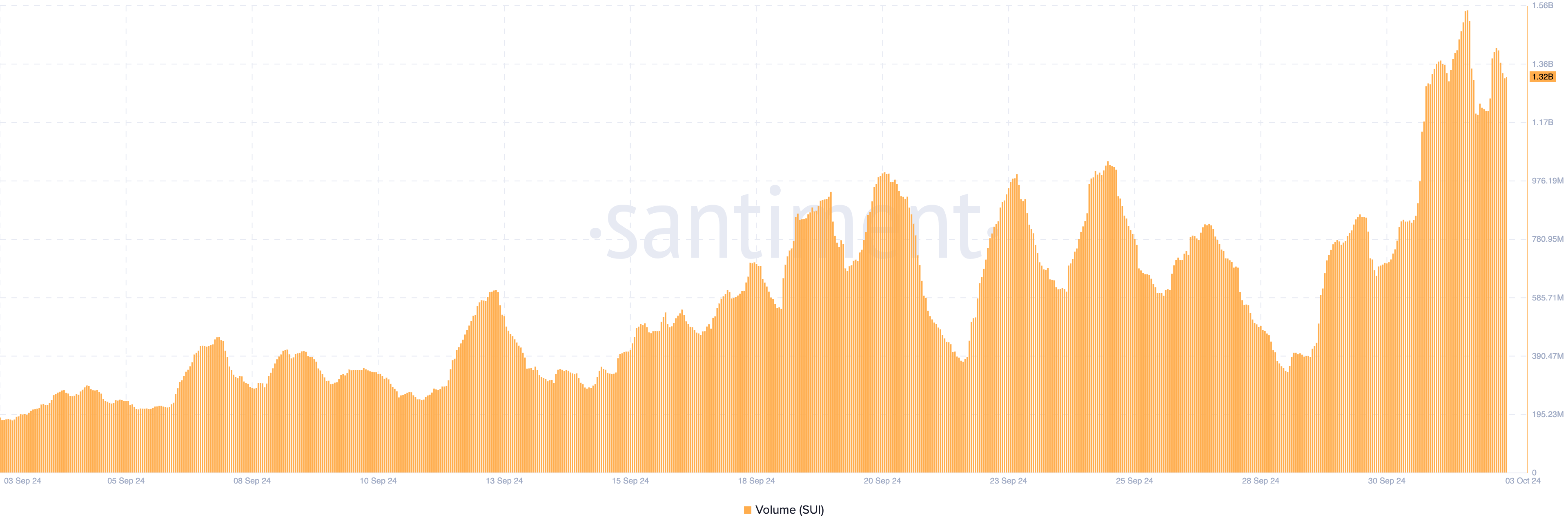 Sui volume rises