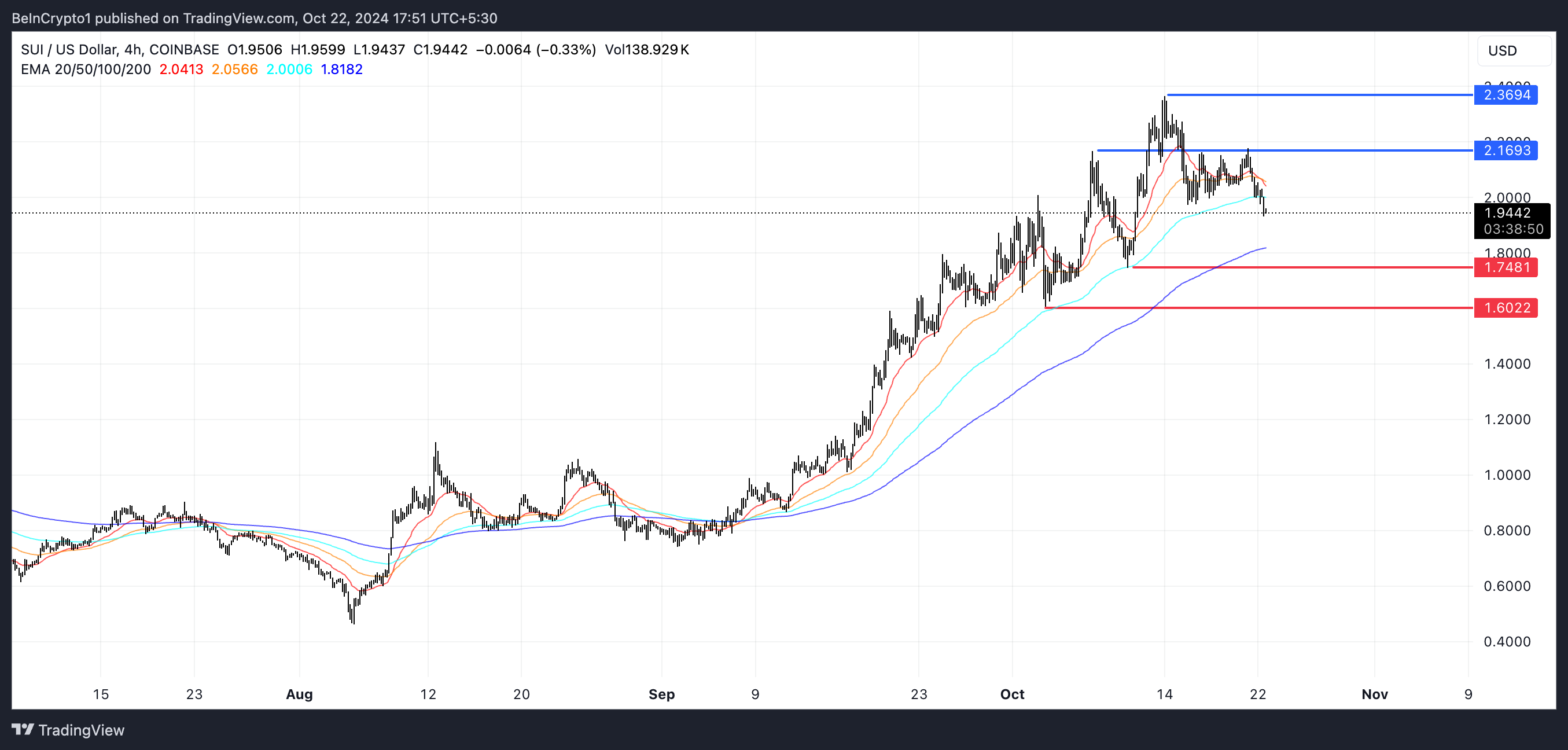 Garis EMA SUI dan Support dan Resistance.