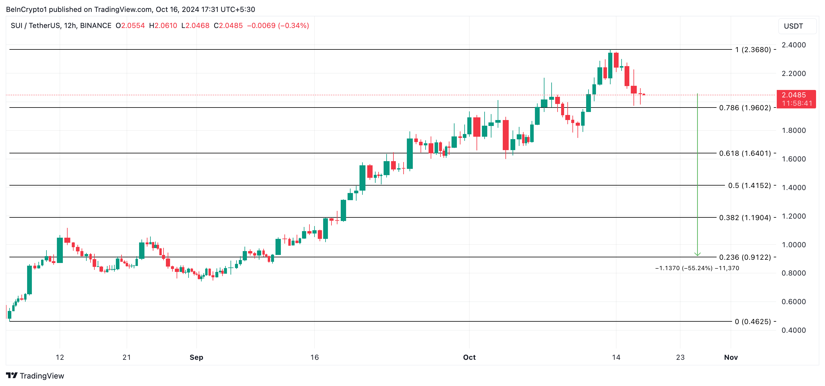 SUI Price Analysis.