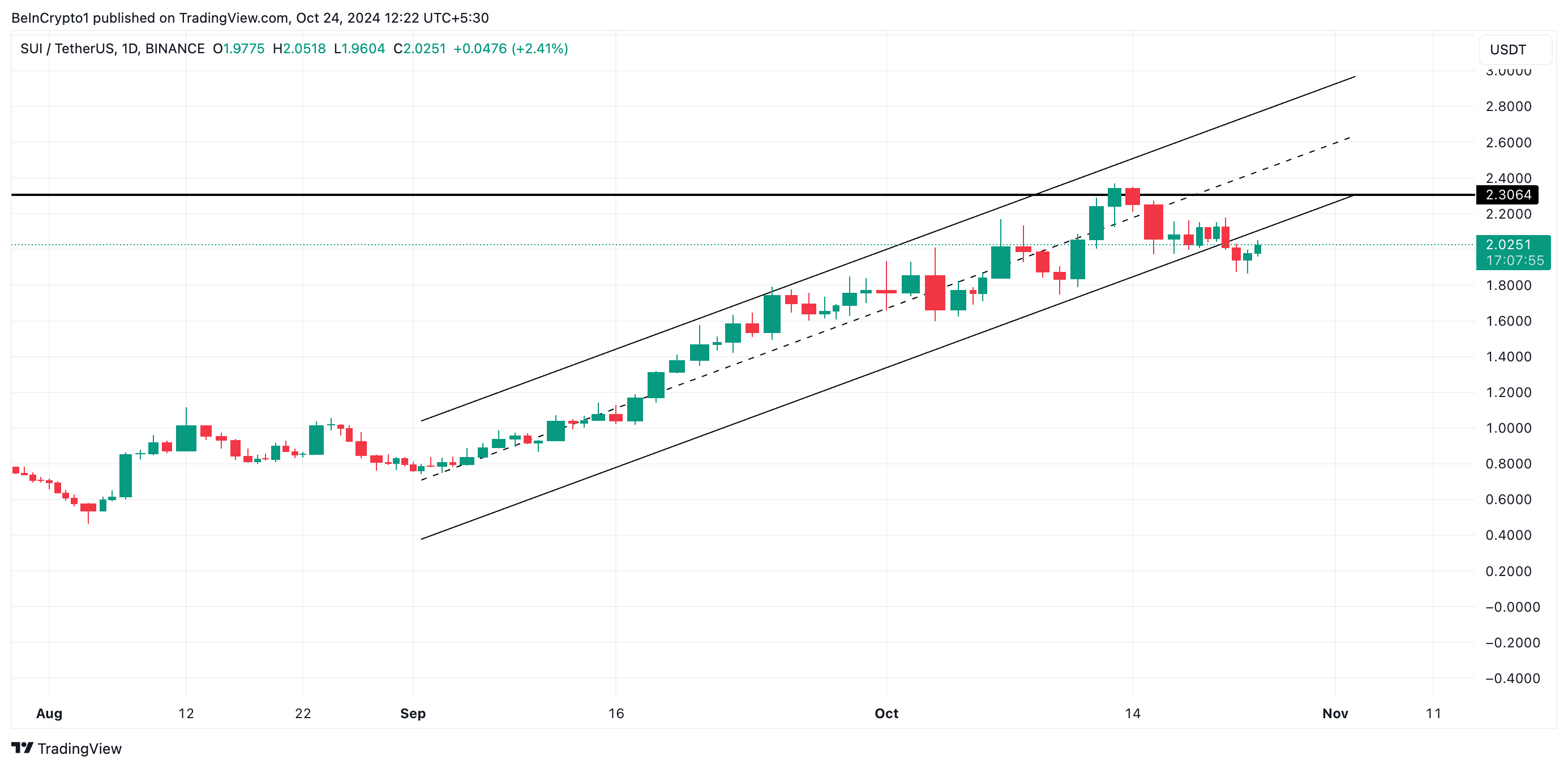 SUI Rising Parallel Channel