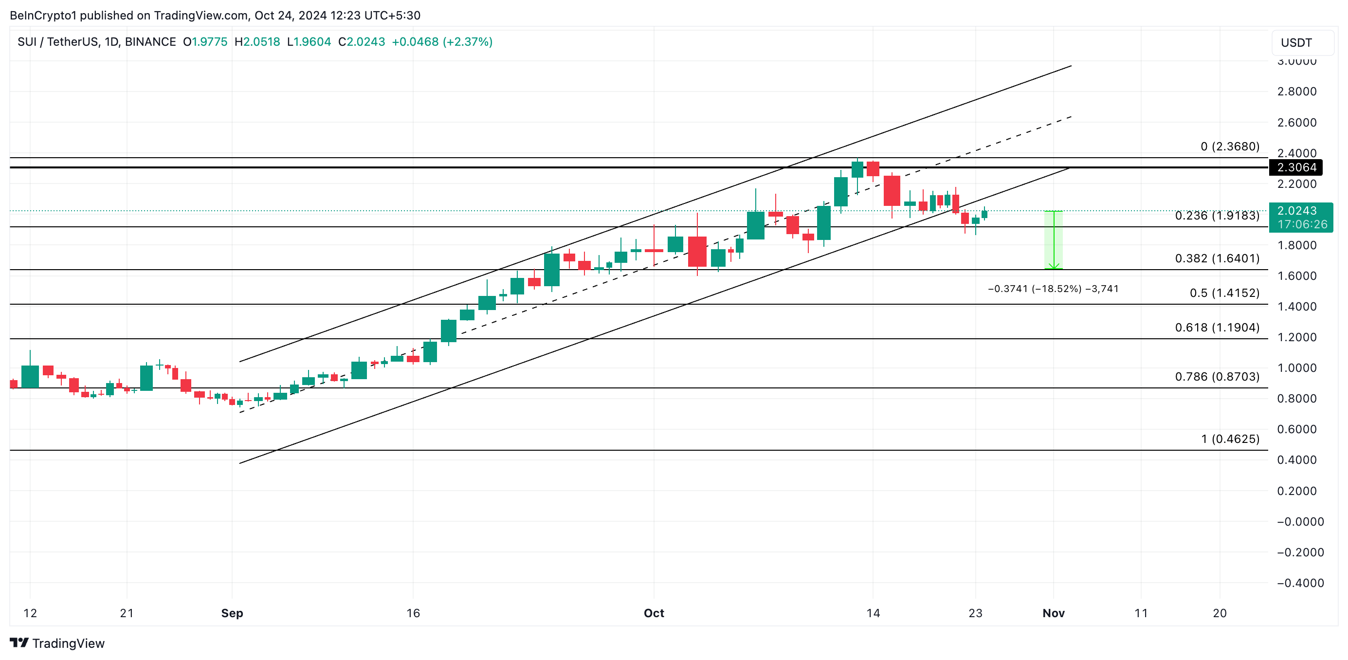 Sui Price Analysis