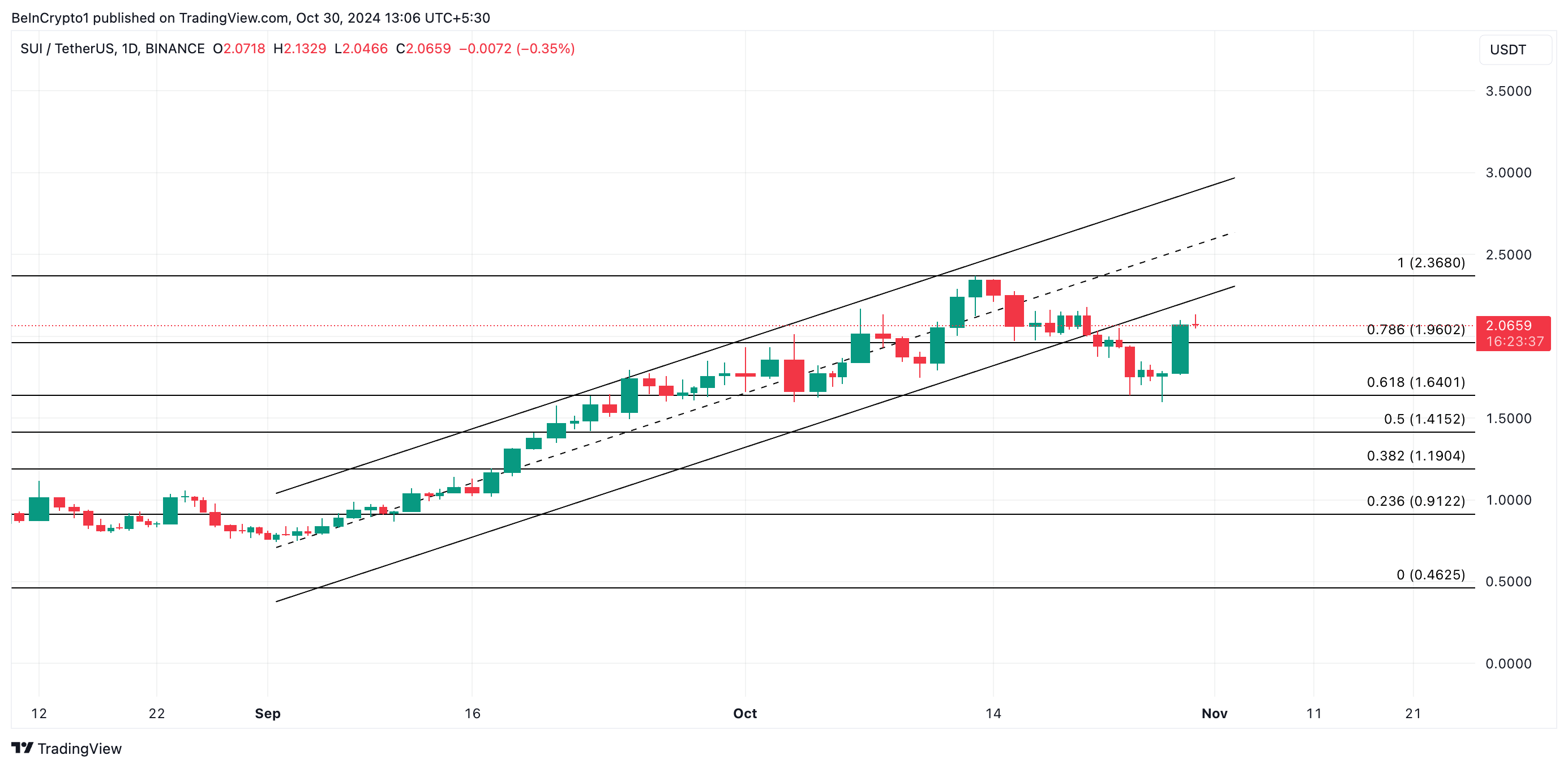 Analisis Harga SUI.