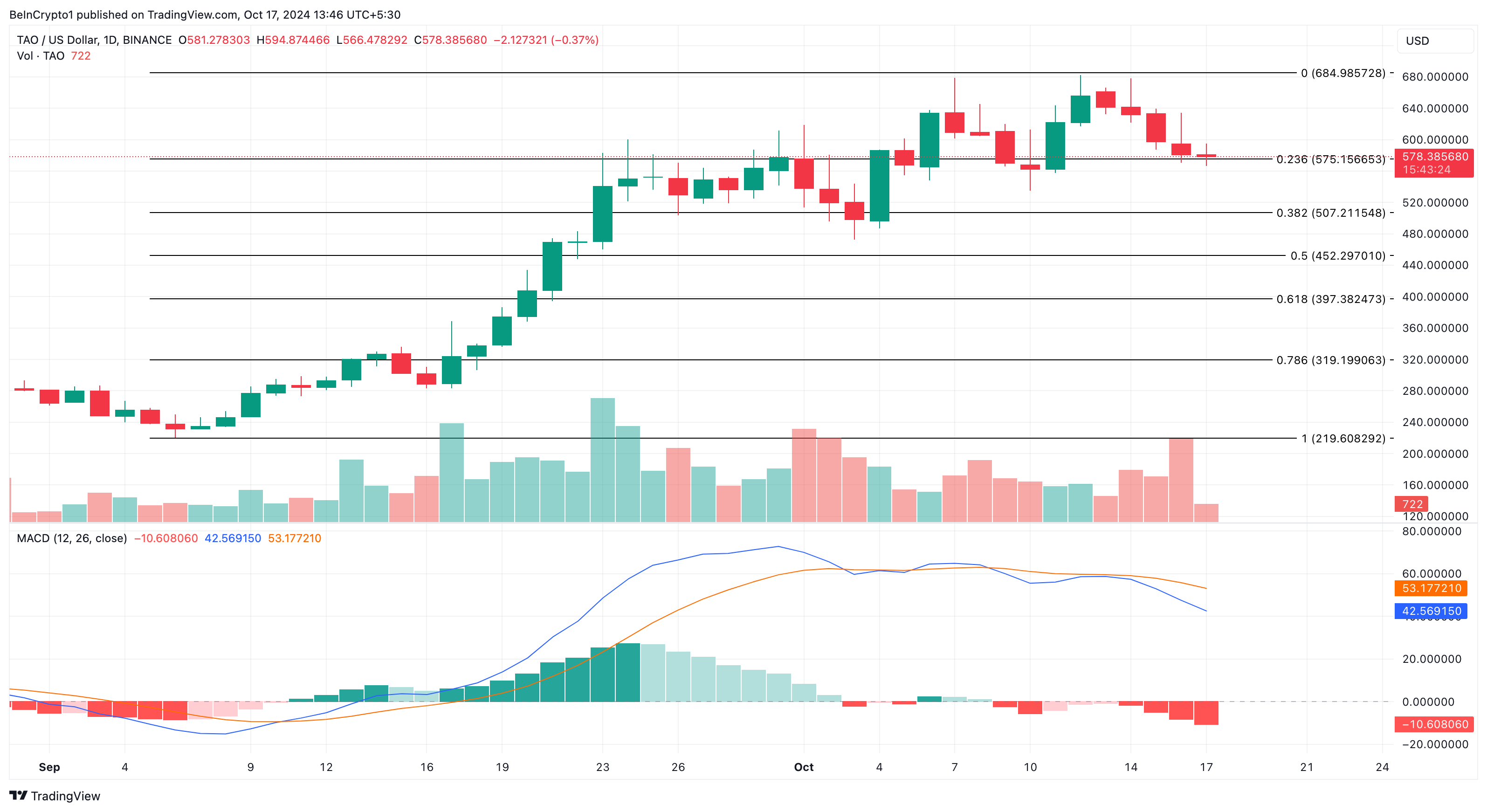 TAO price analysis