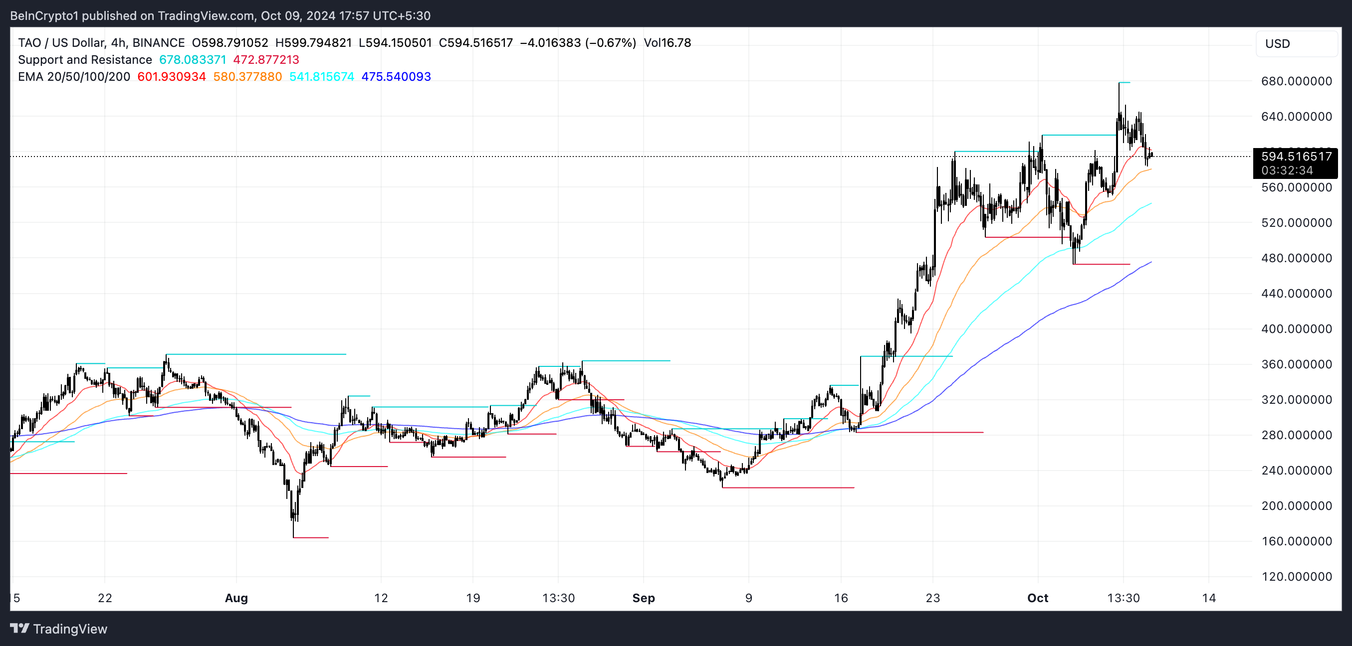Garis EMA dan Support dan Resistance TAO.