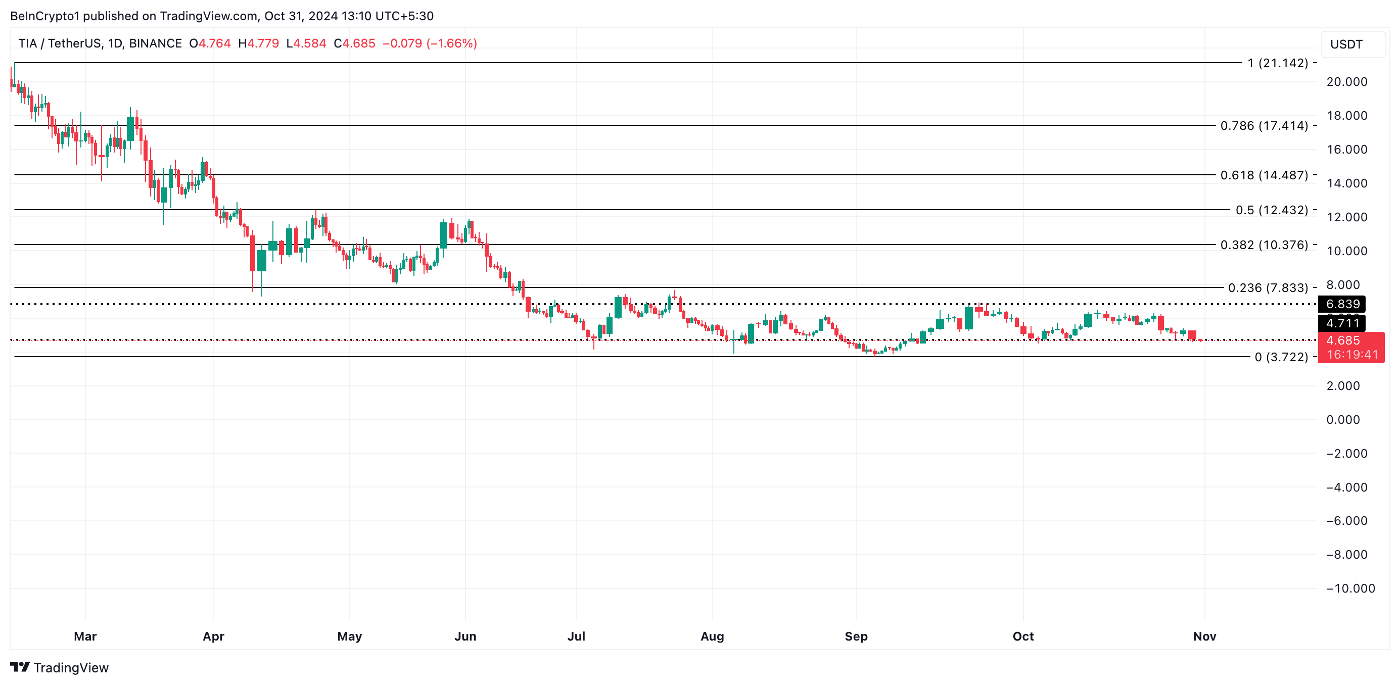 Celestia Price Analysis. 