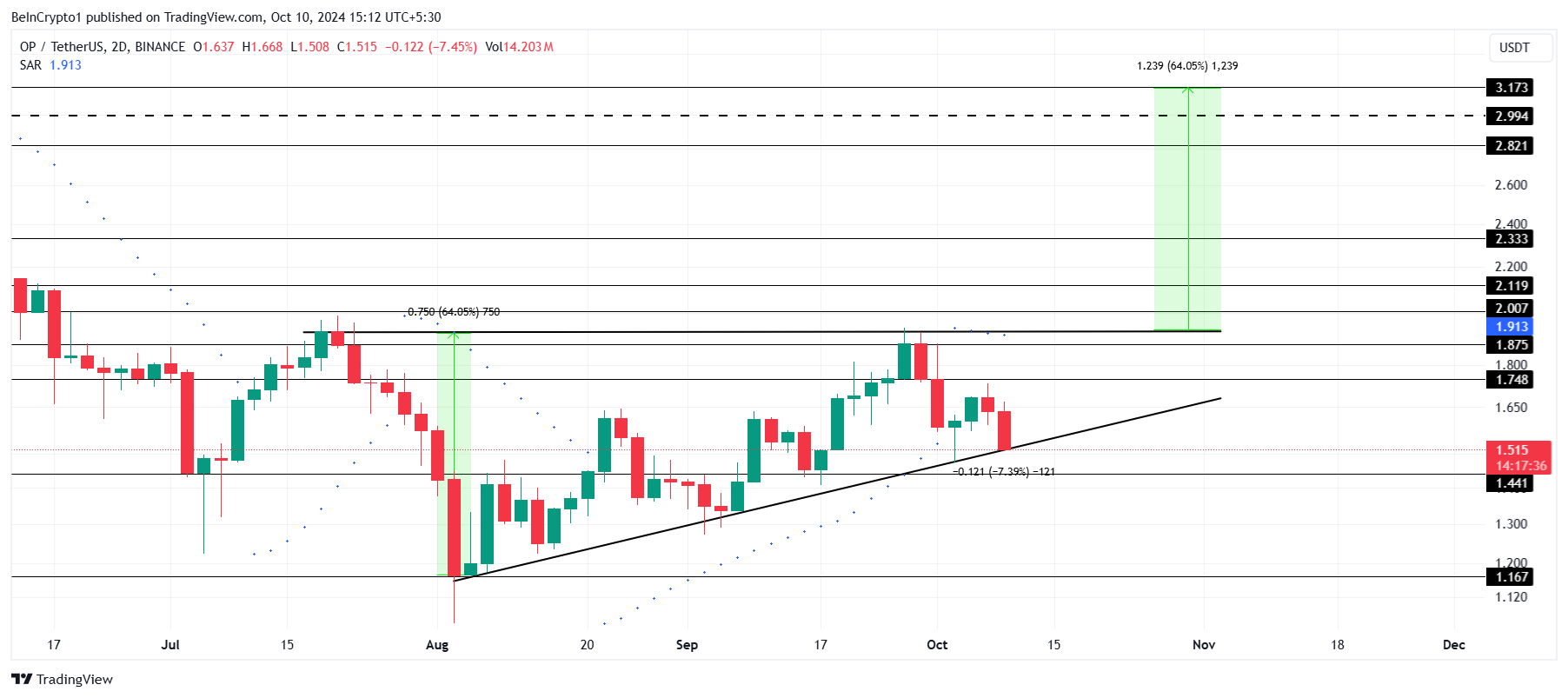 Optimism Price Analysis. 