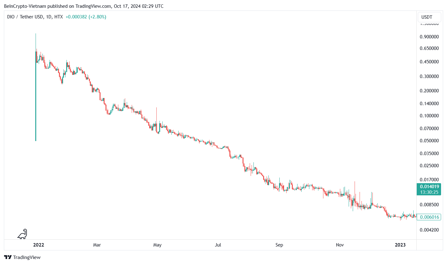 Grafik Harga Token DIO