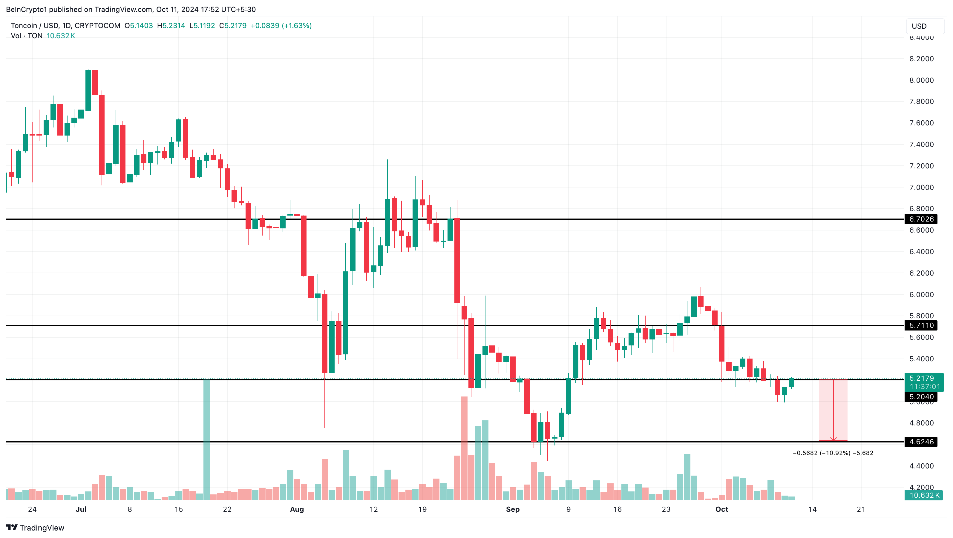 Analisis harga Toncoin