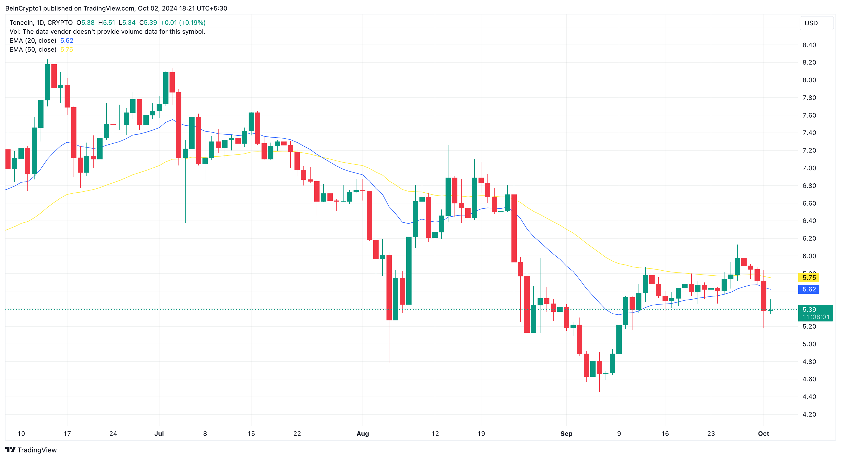 Analisis Harga Harian Toncoin