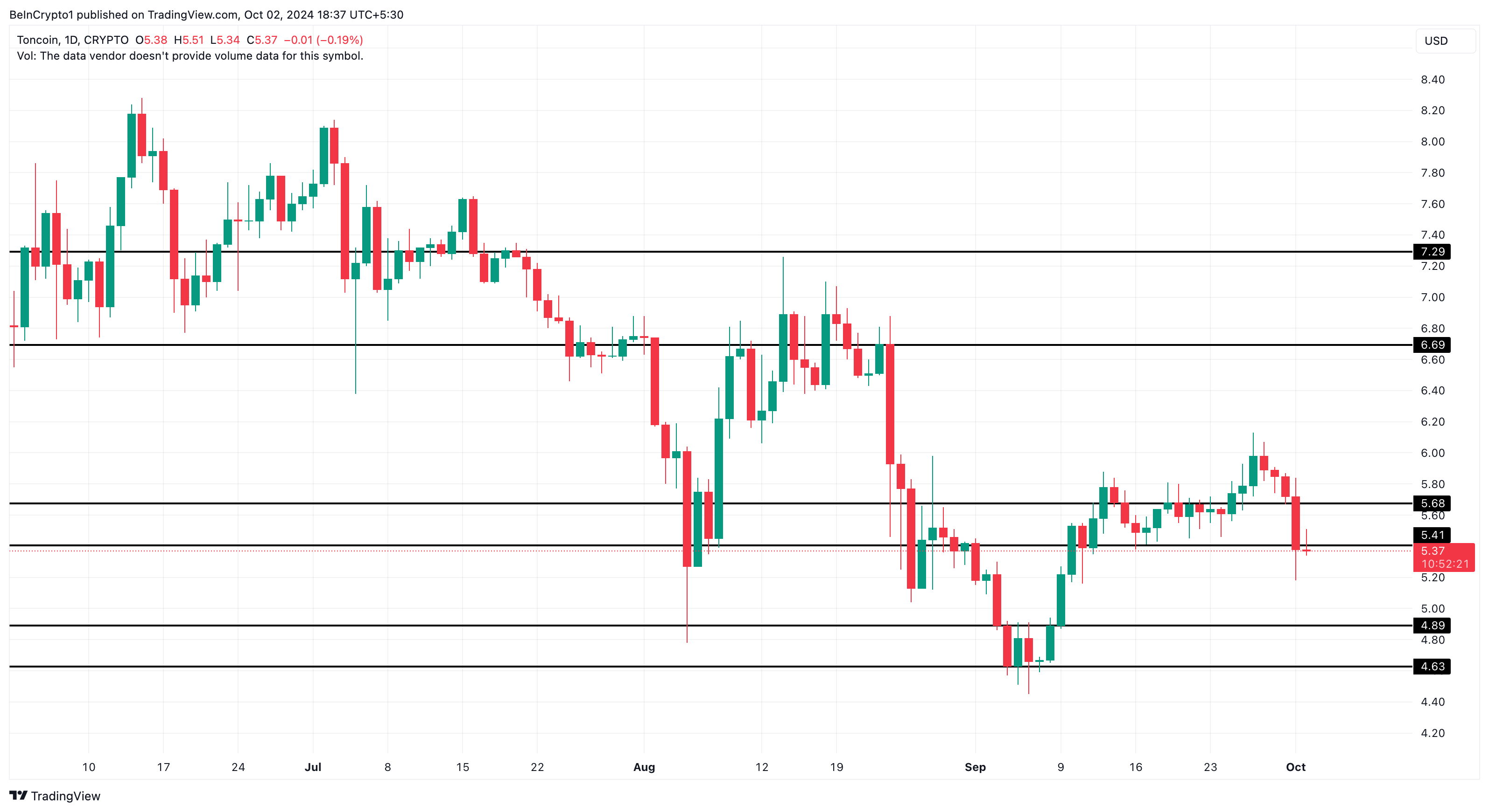 Analisis Harga Harian Toncoin