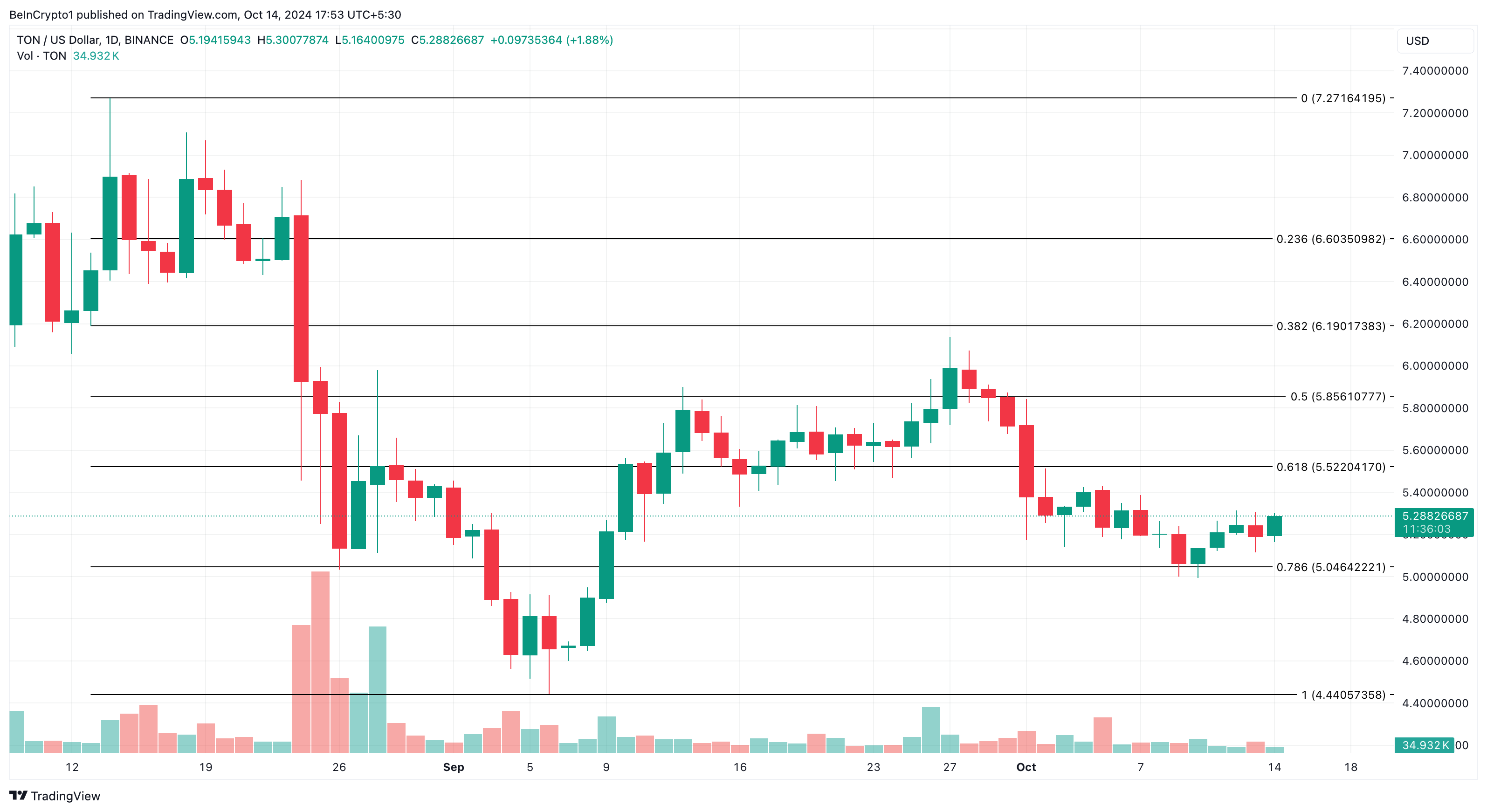 Toncoin price to increase