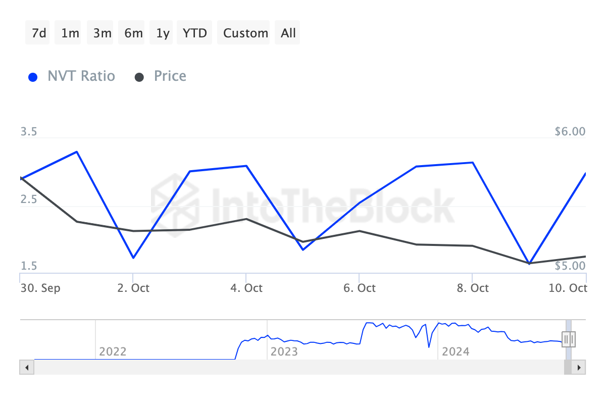 Harga Toncoin overvalued