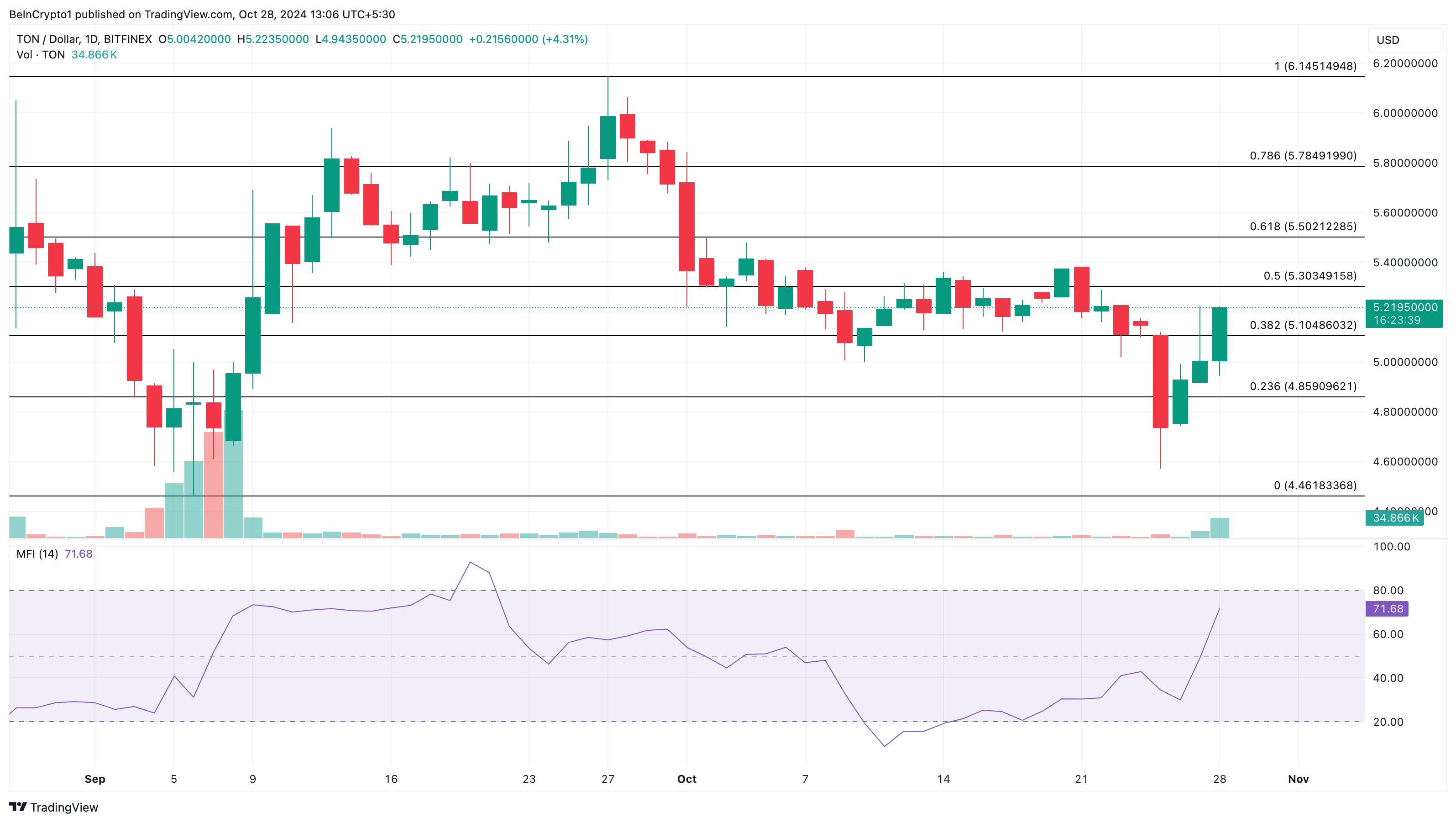 analisis harga toncoin