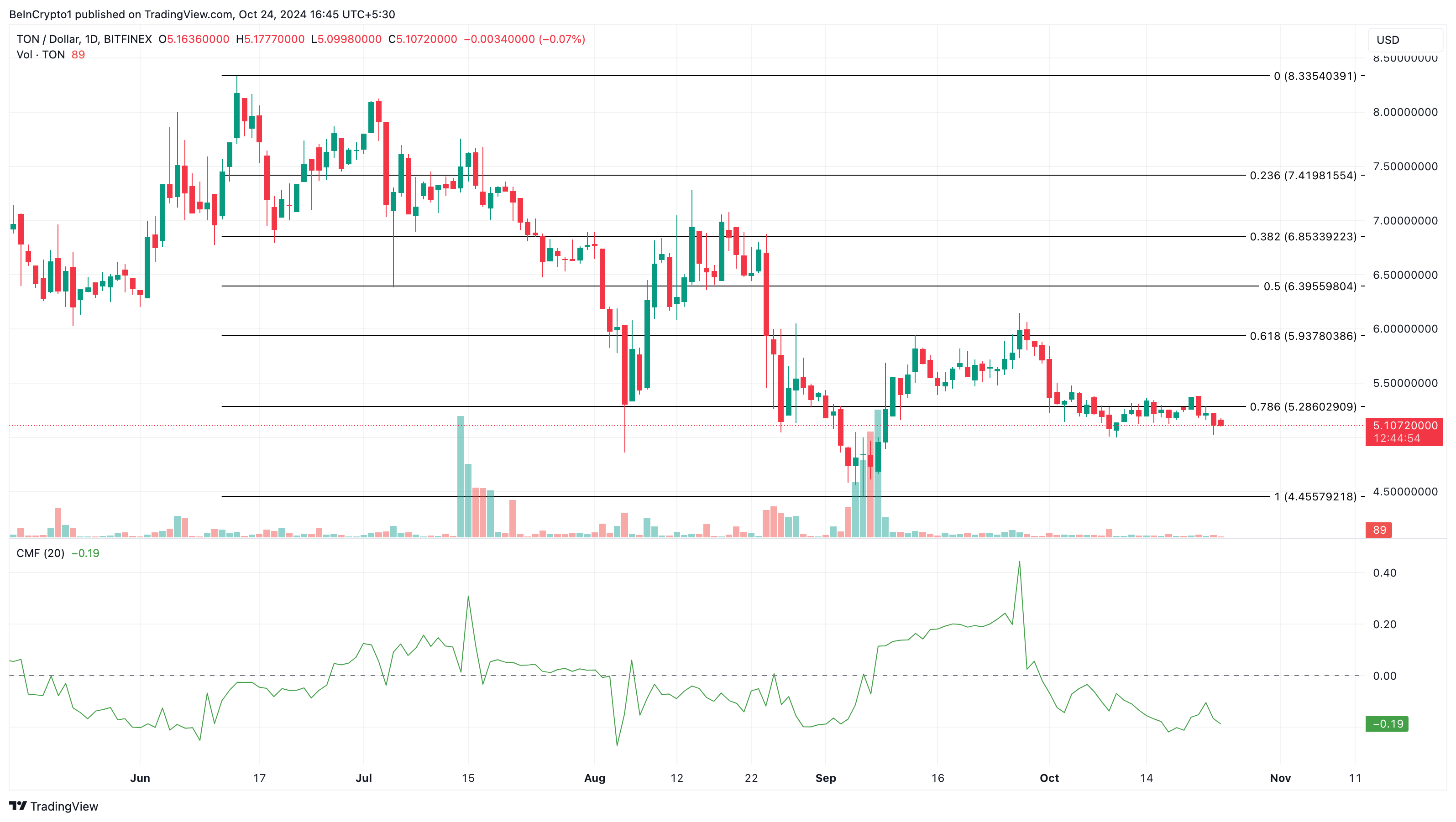 Analisis harga Toncoin