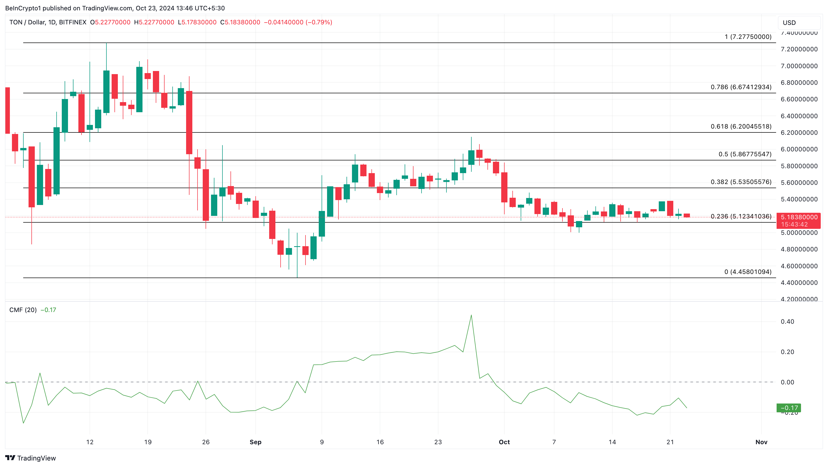 Analisis harga Toncoin airdrop Telegram