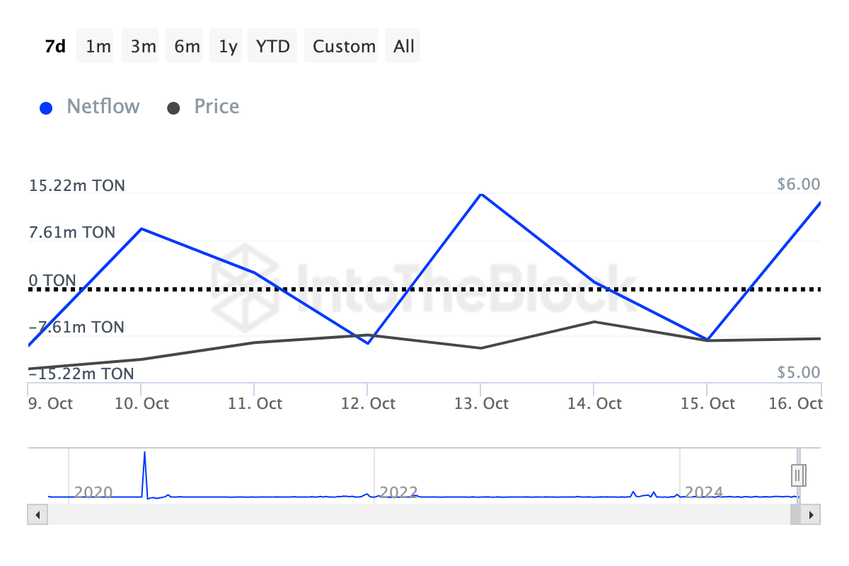 Toncoin whales accumulation