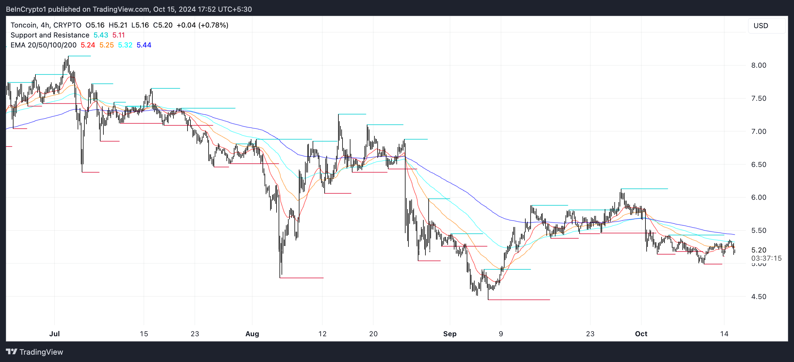 Garis EMA TON dan Support dan Resistance.