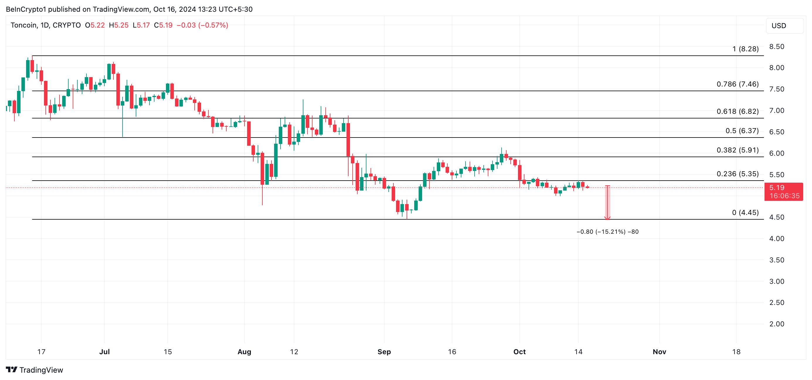 Toncoin Price Analysis