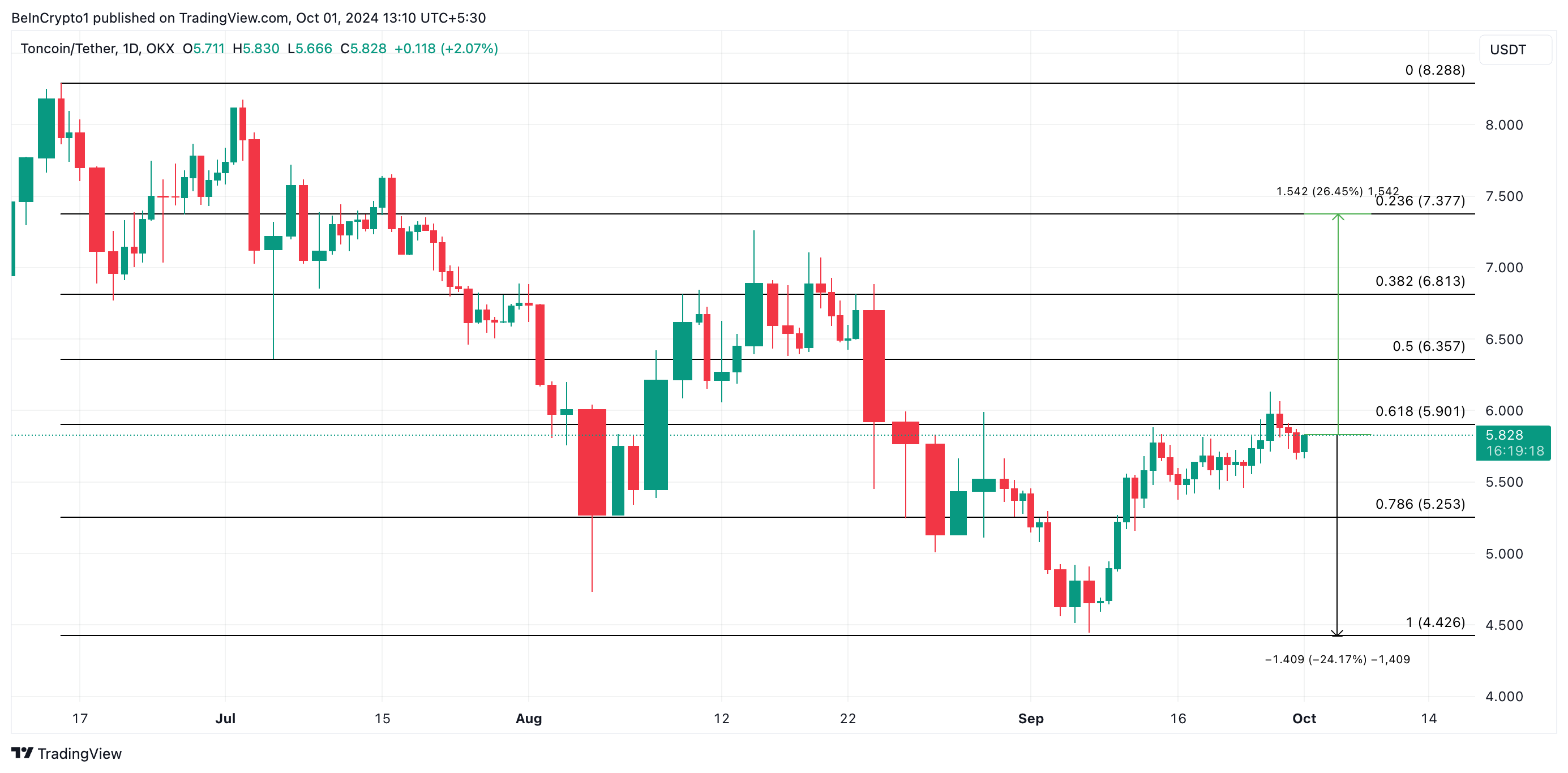 prediksi harga toncoin