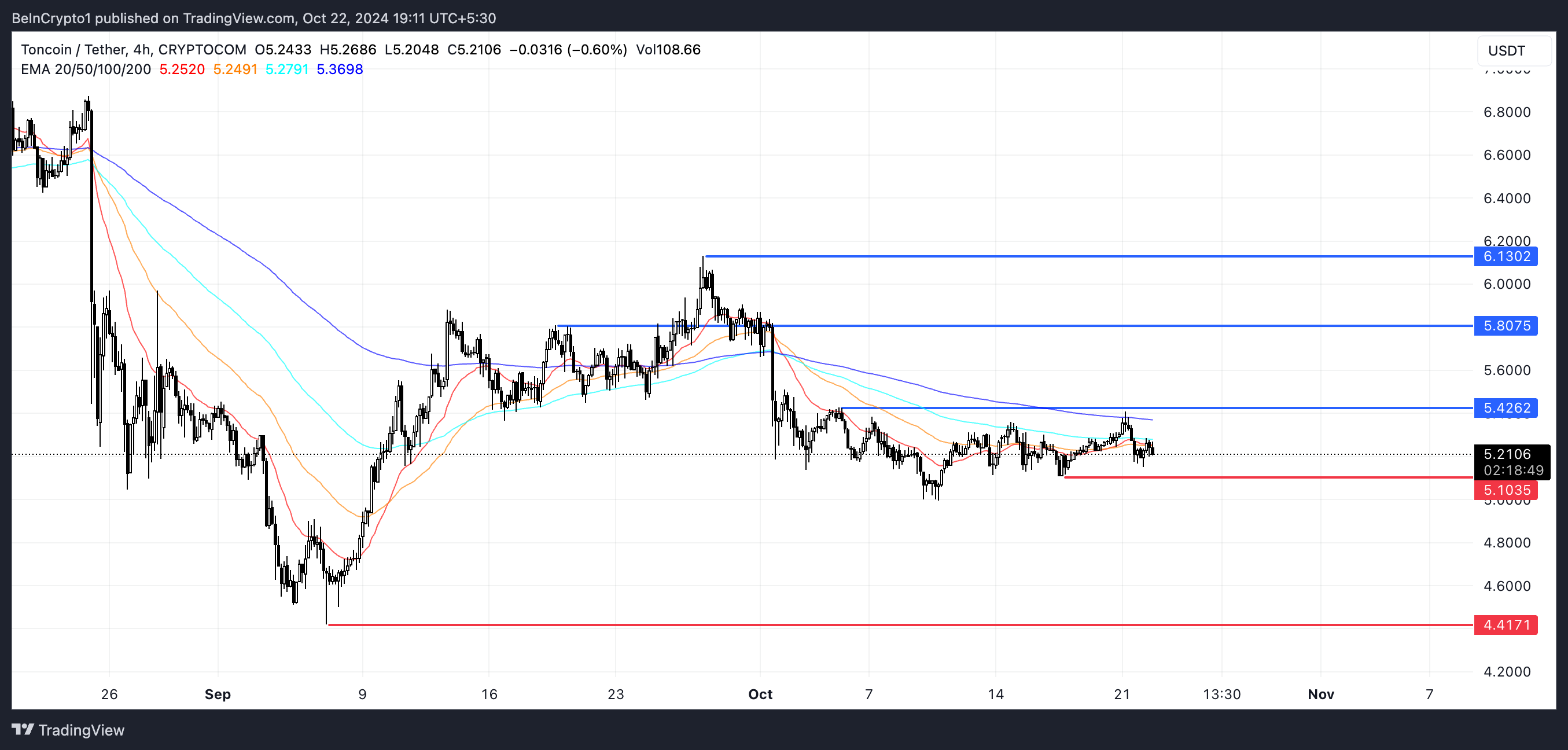 Garis EMA TON dan Support dan Resistance.