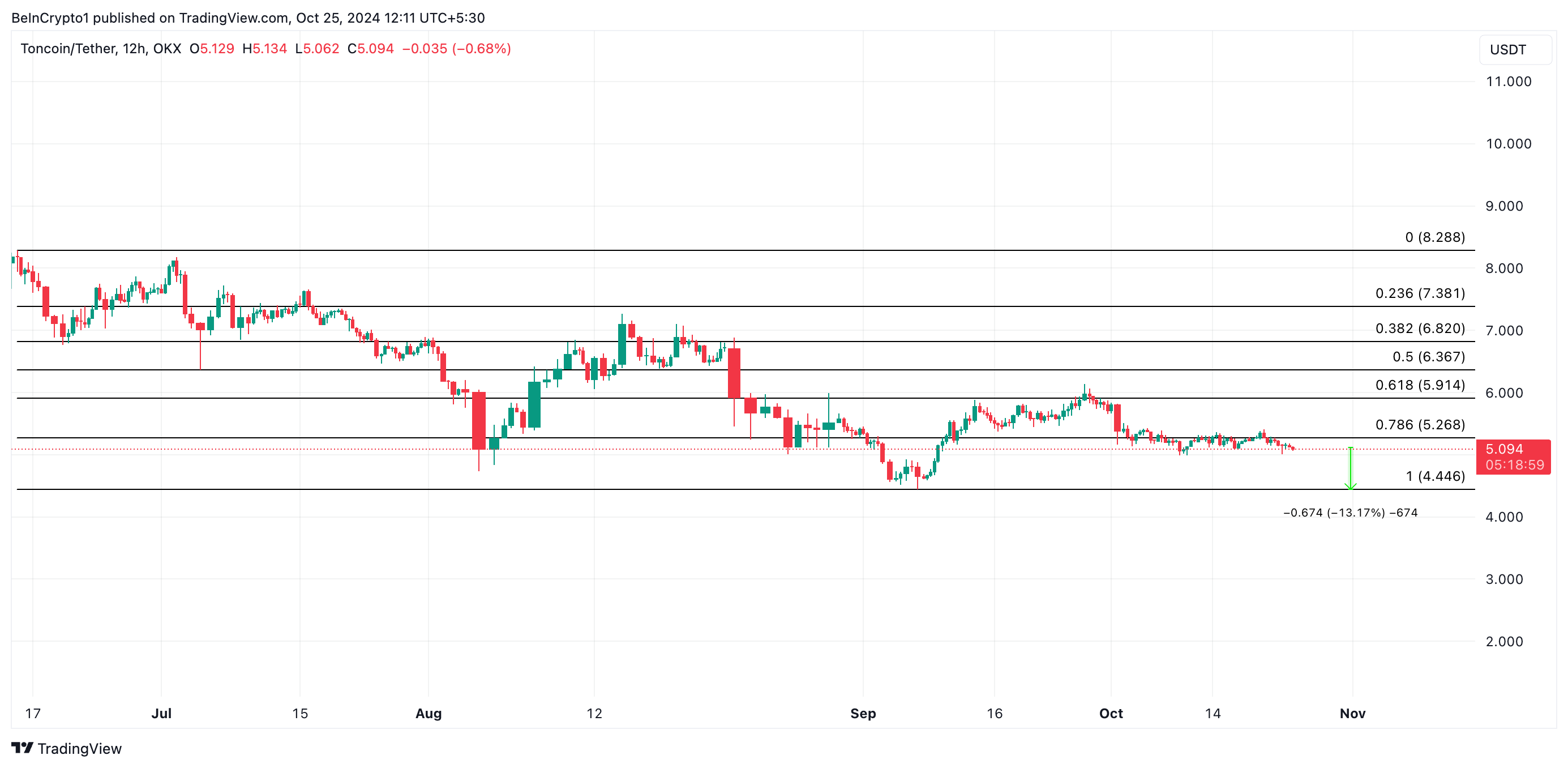 Toncoin Price Analysis.