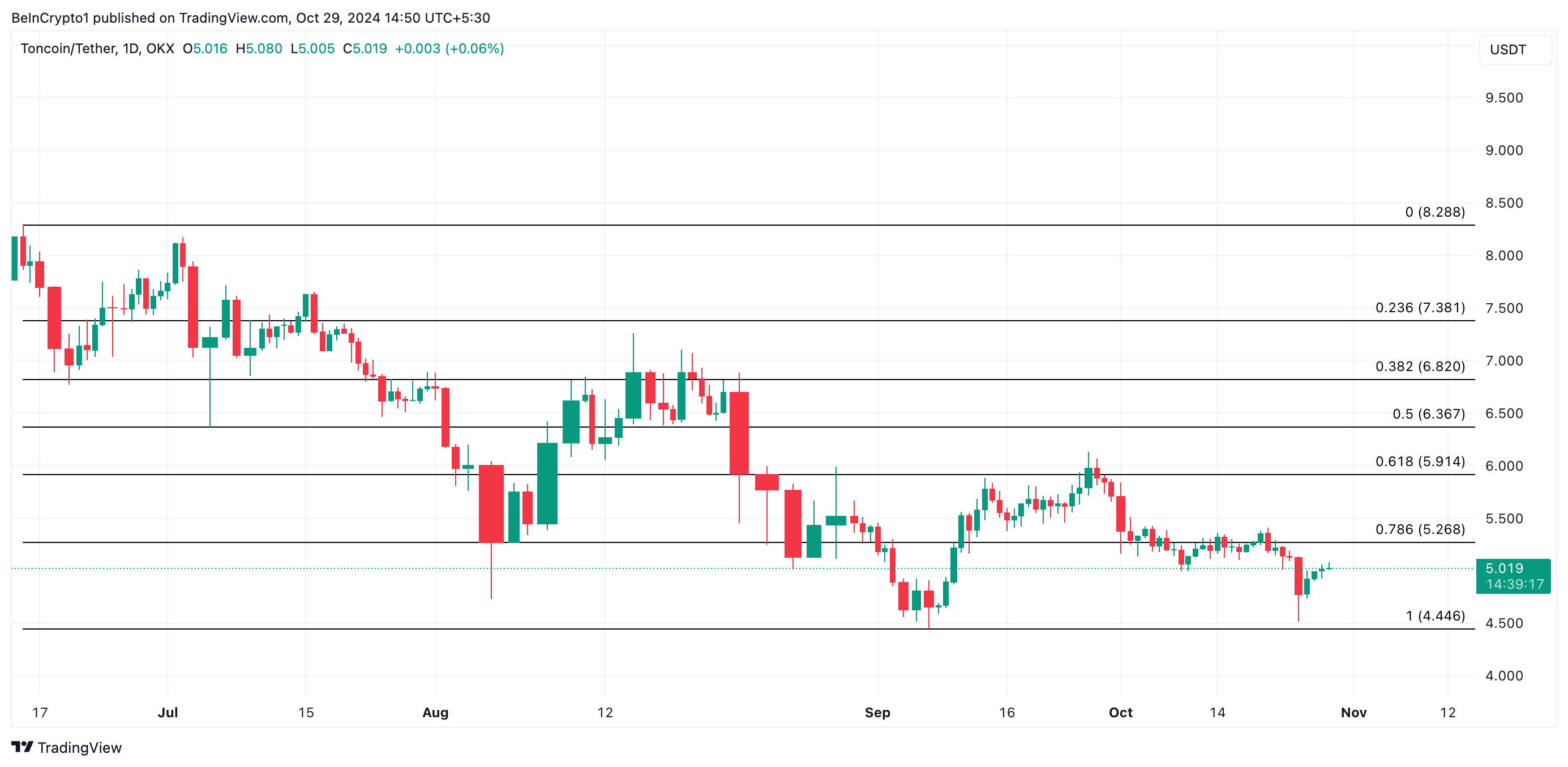 Analisis Harga Toncoin