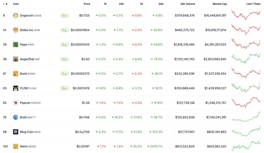 Top meme coin coingecko