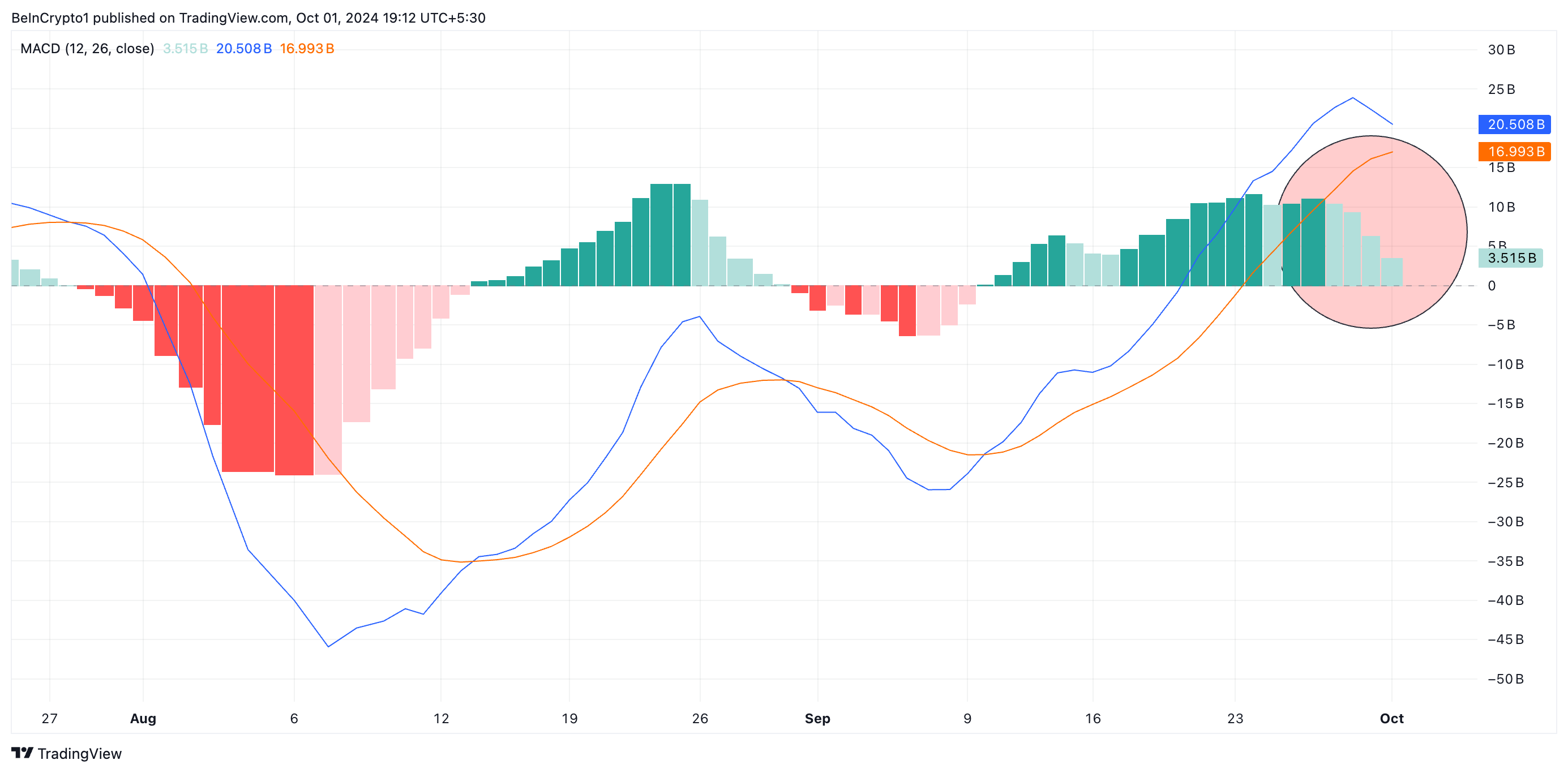 TOTAL 2 MACD