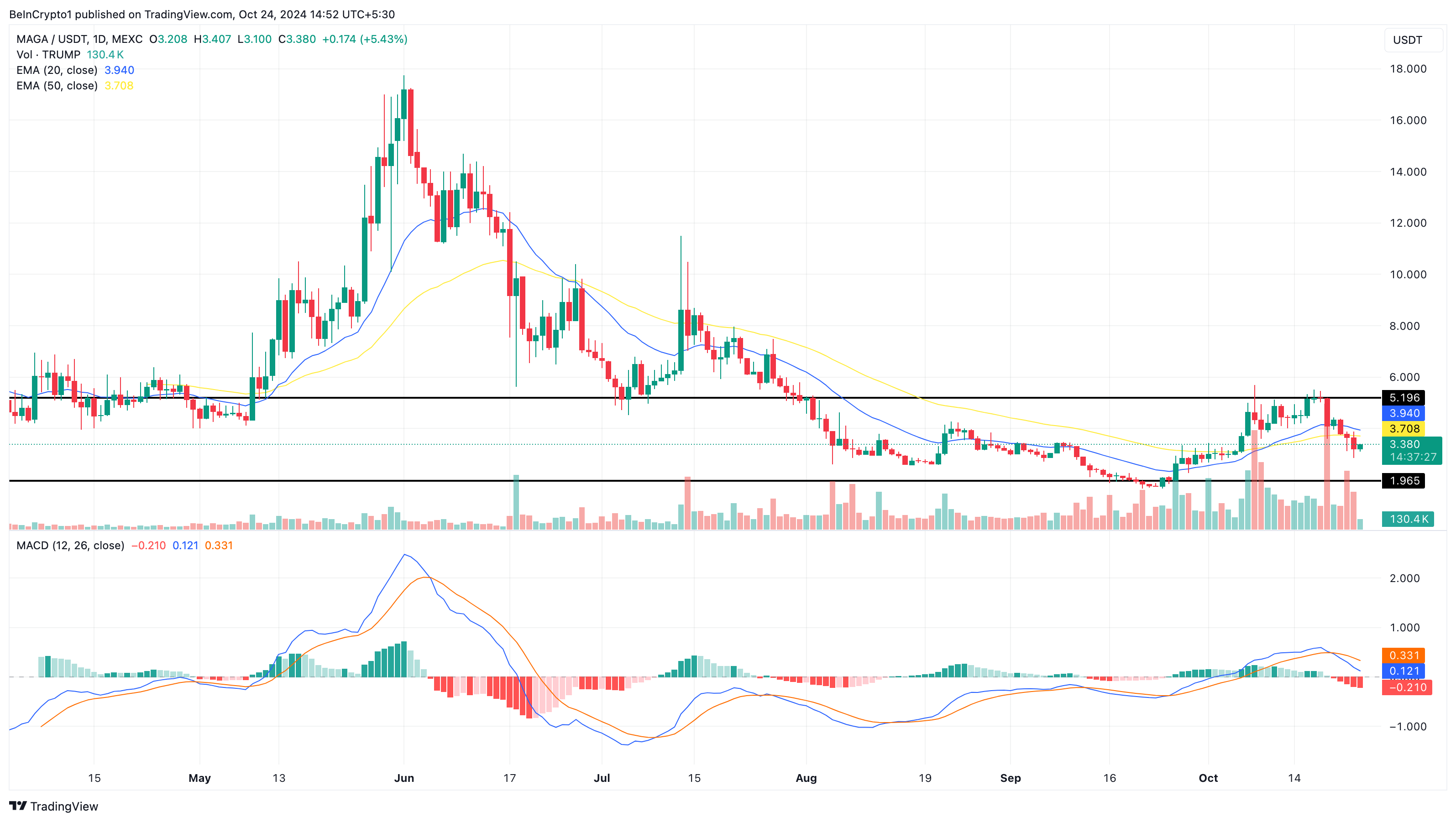 MAGA meme coin price analysis