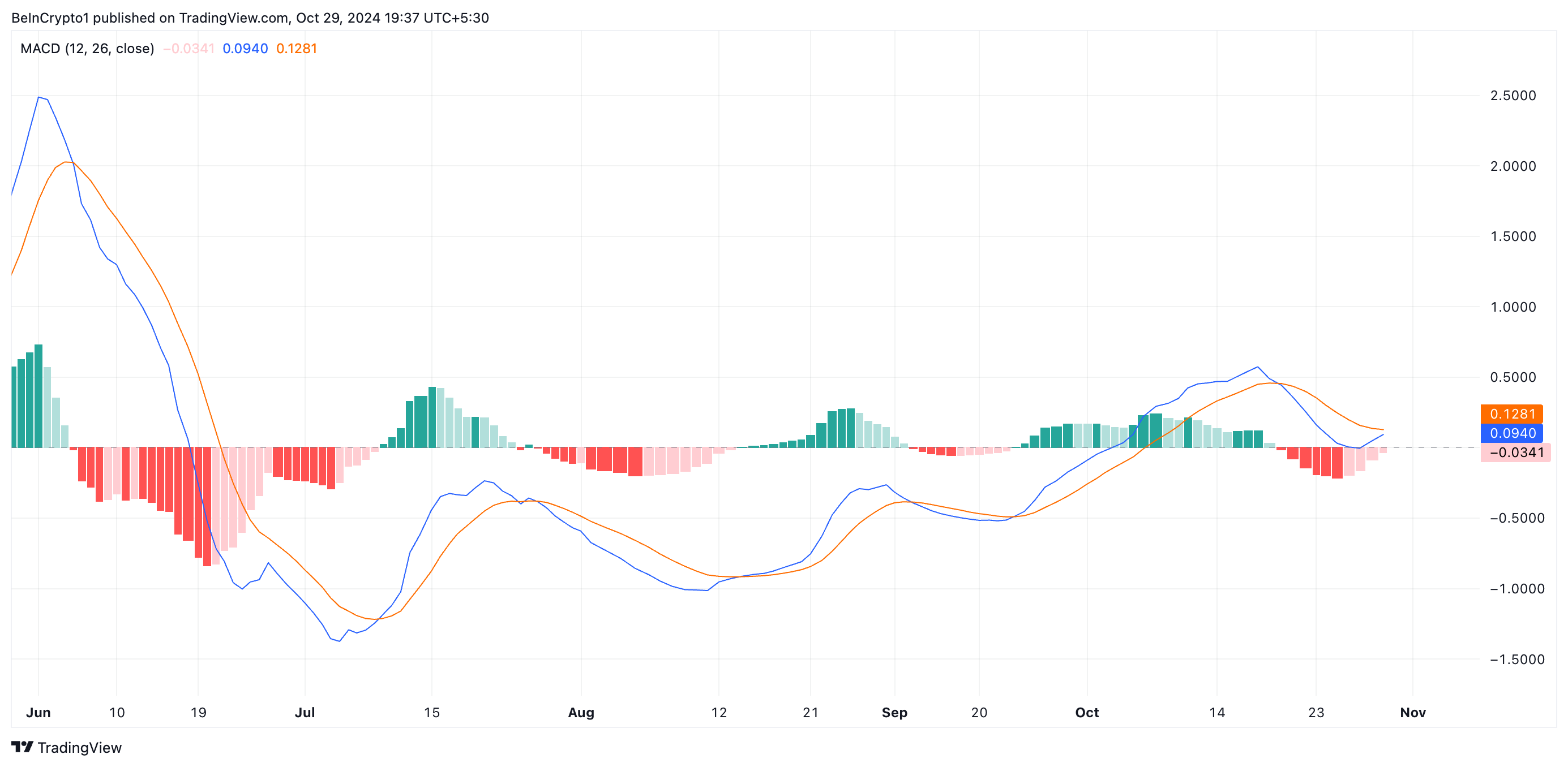 TRUMP MACD