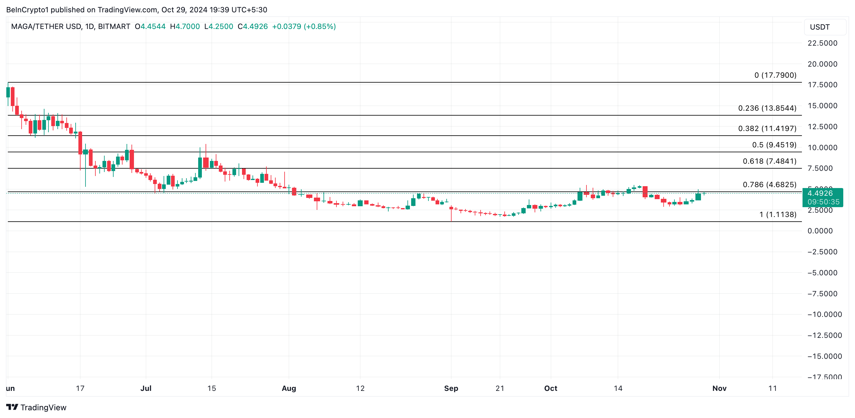 TRUMP Price Analysis.