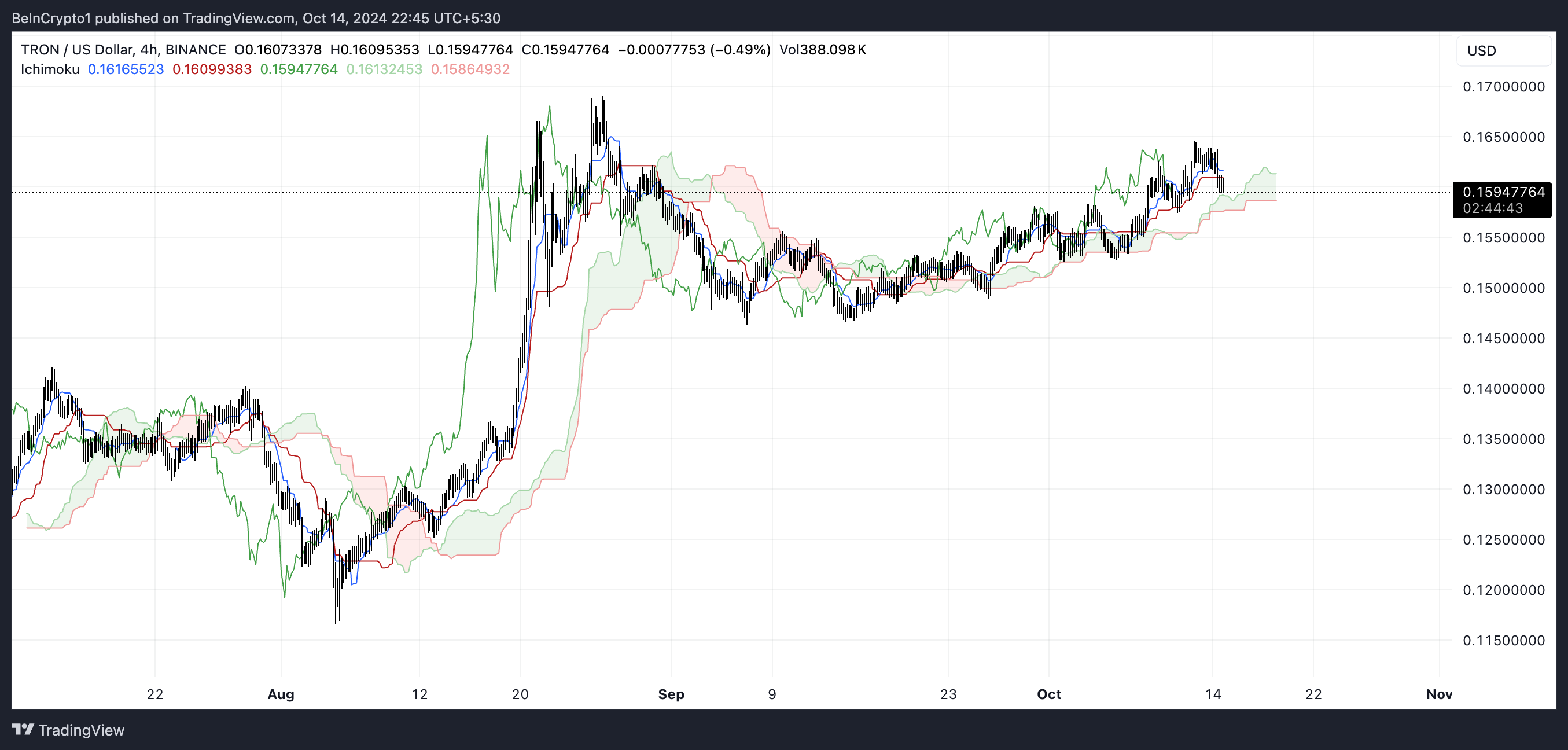 Awan Ichimoku TRX.