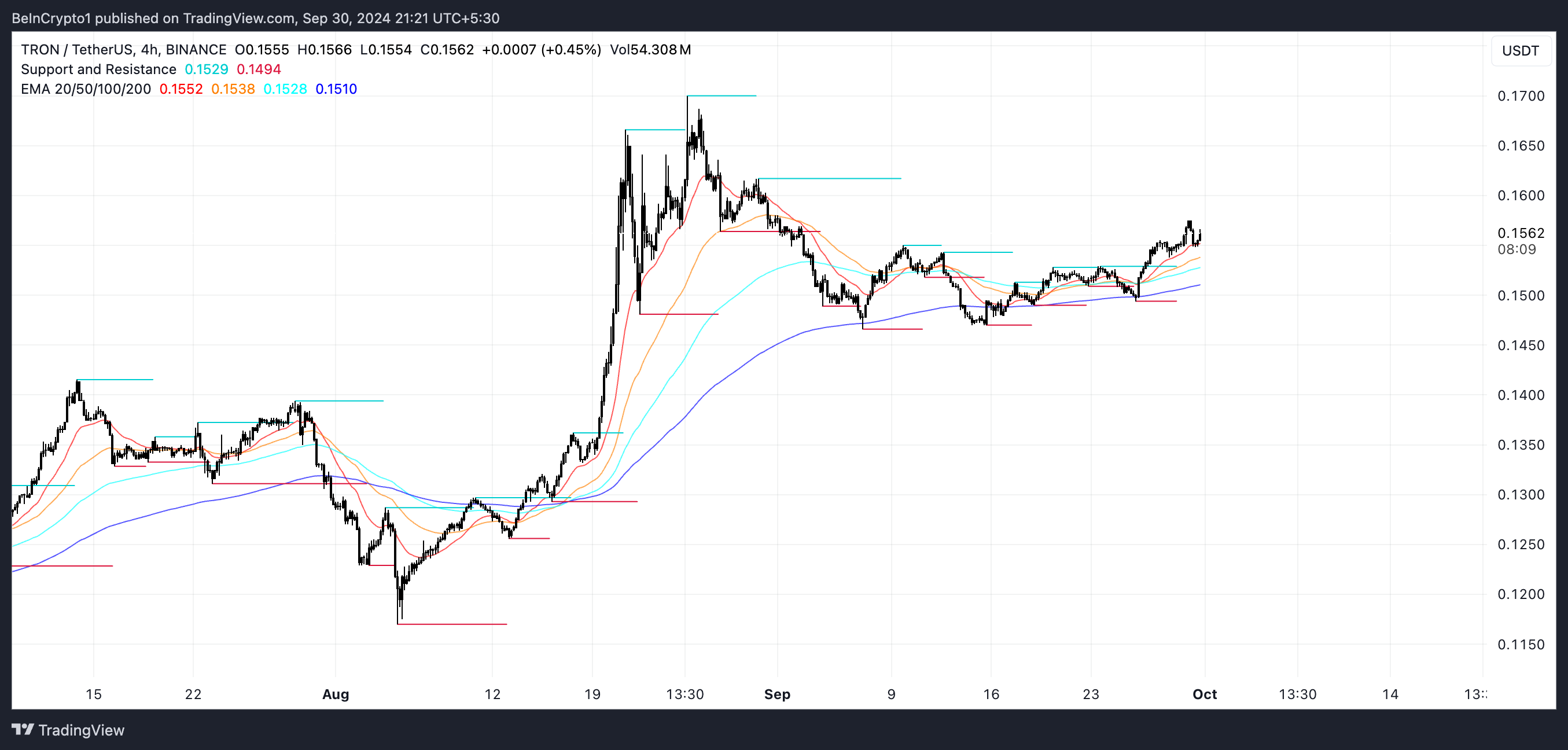 TRX EMA Lines.